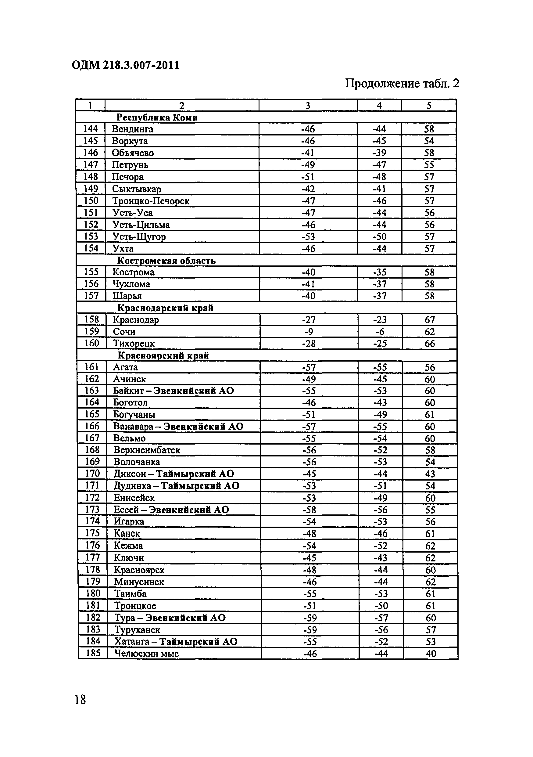 ОДМ 218.3.007-2011