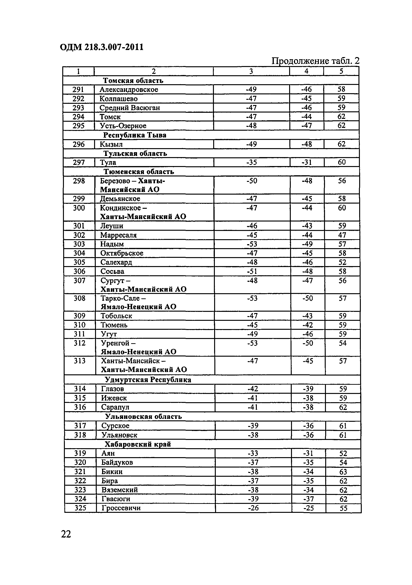 ОДМ 218.3.007-2011