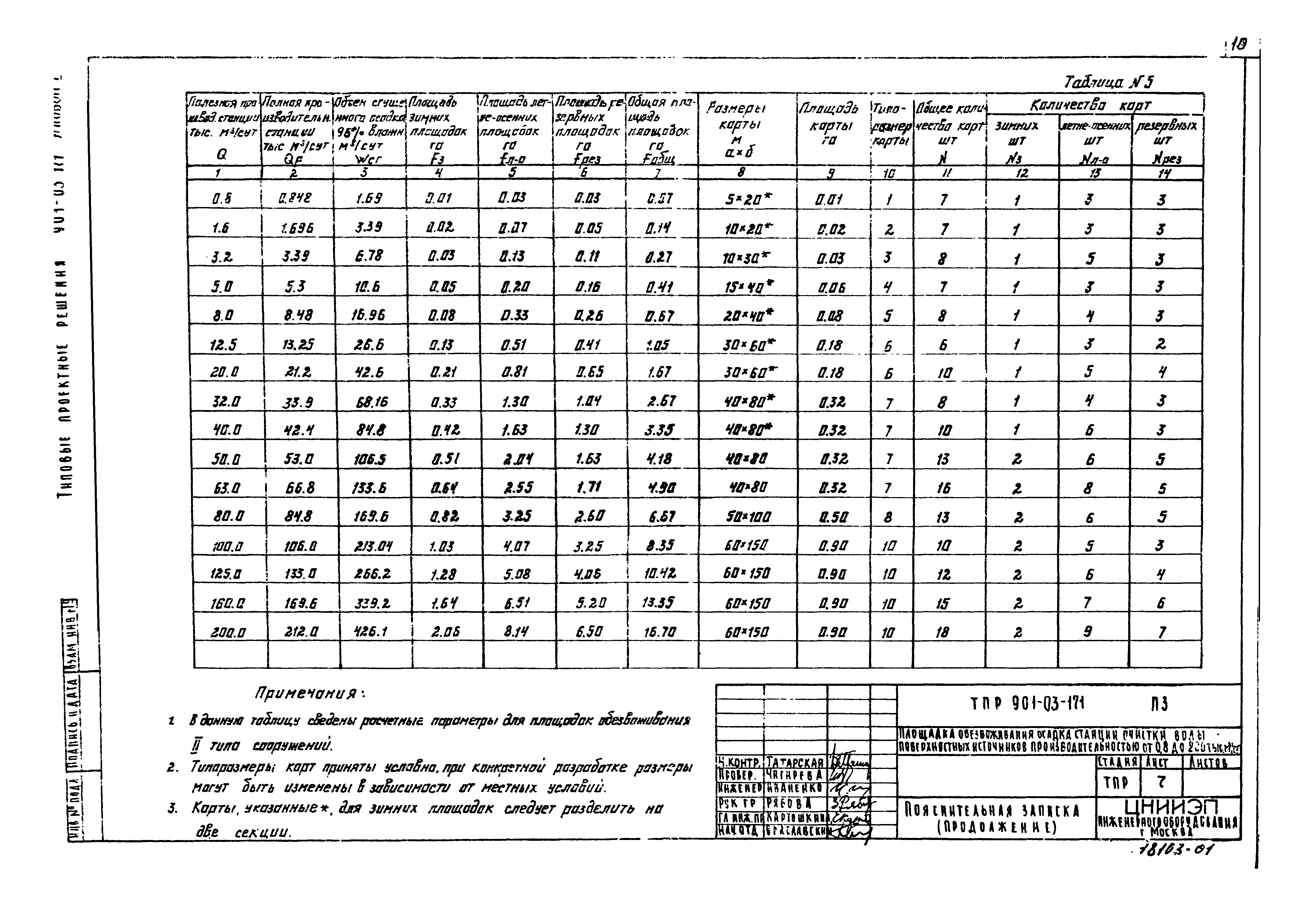 Типовые проектные решения 901-03-171