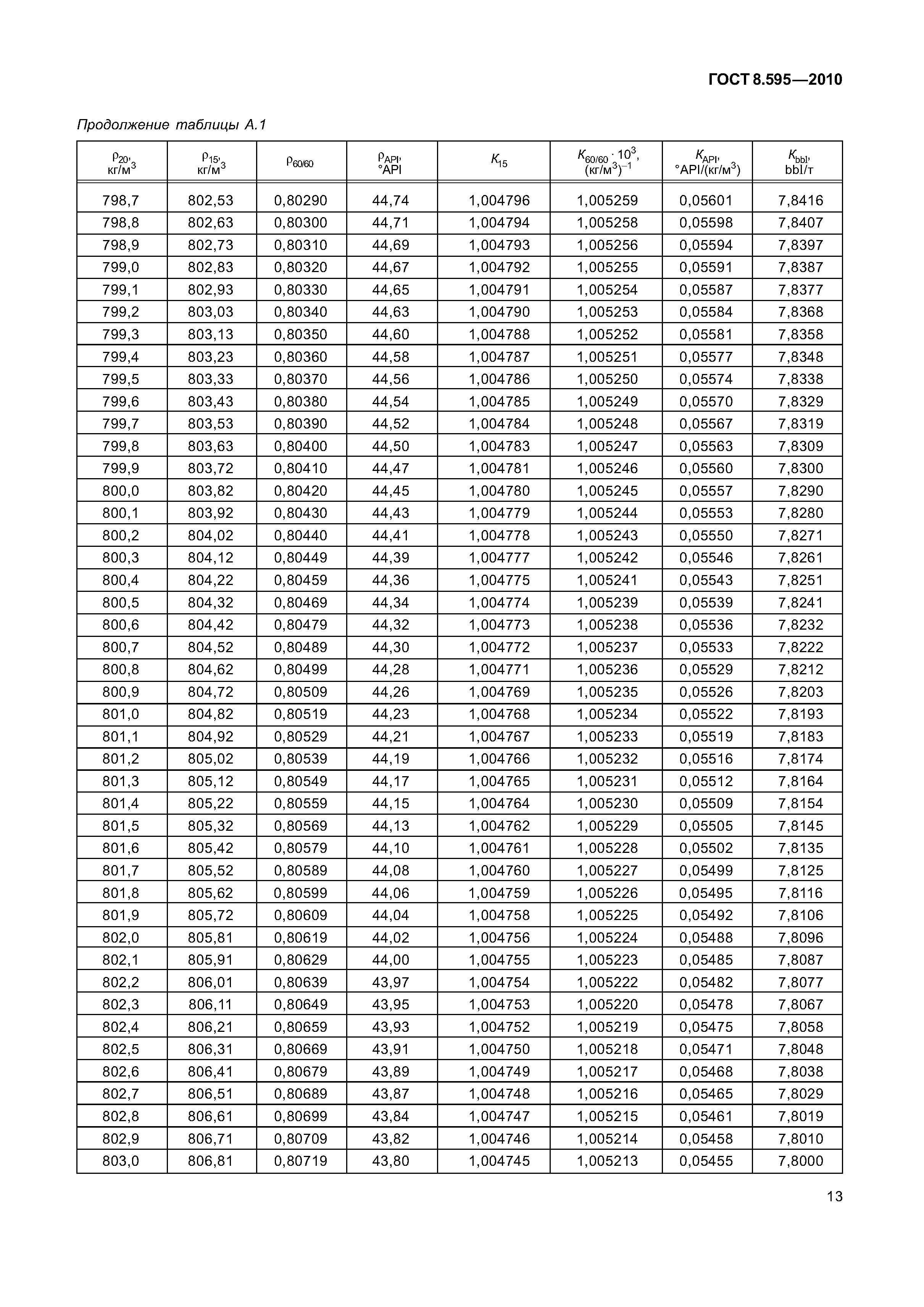 ГОСТ 8.595-2010