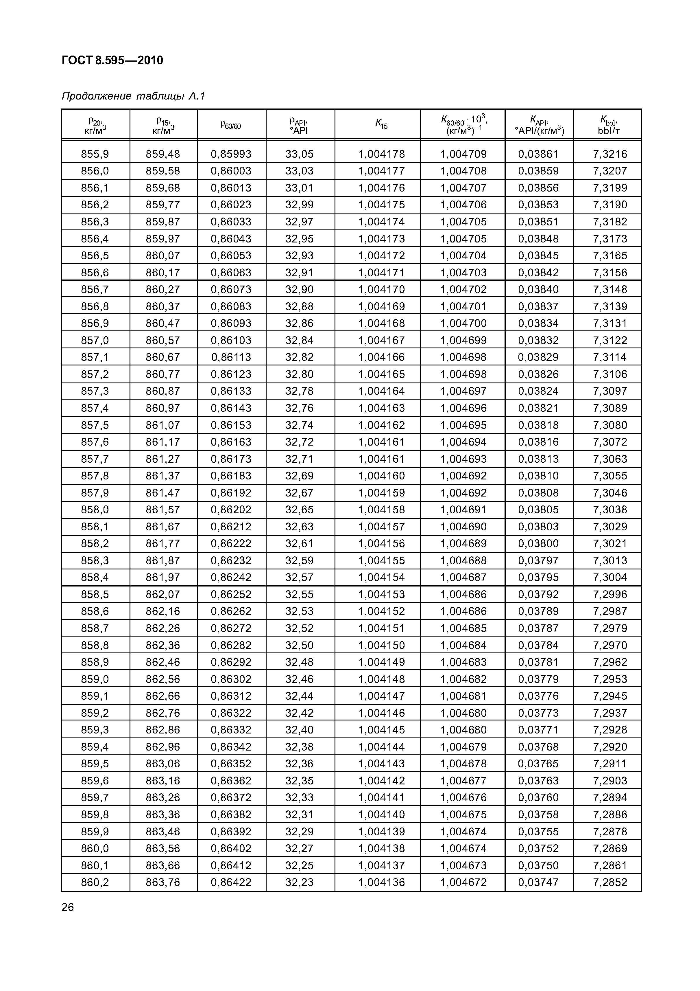 ГОСТ 8.595-2010