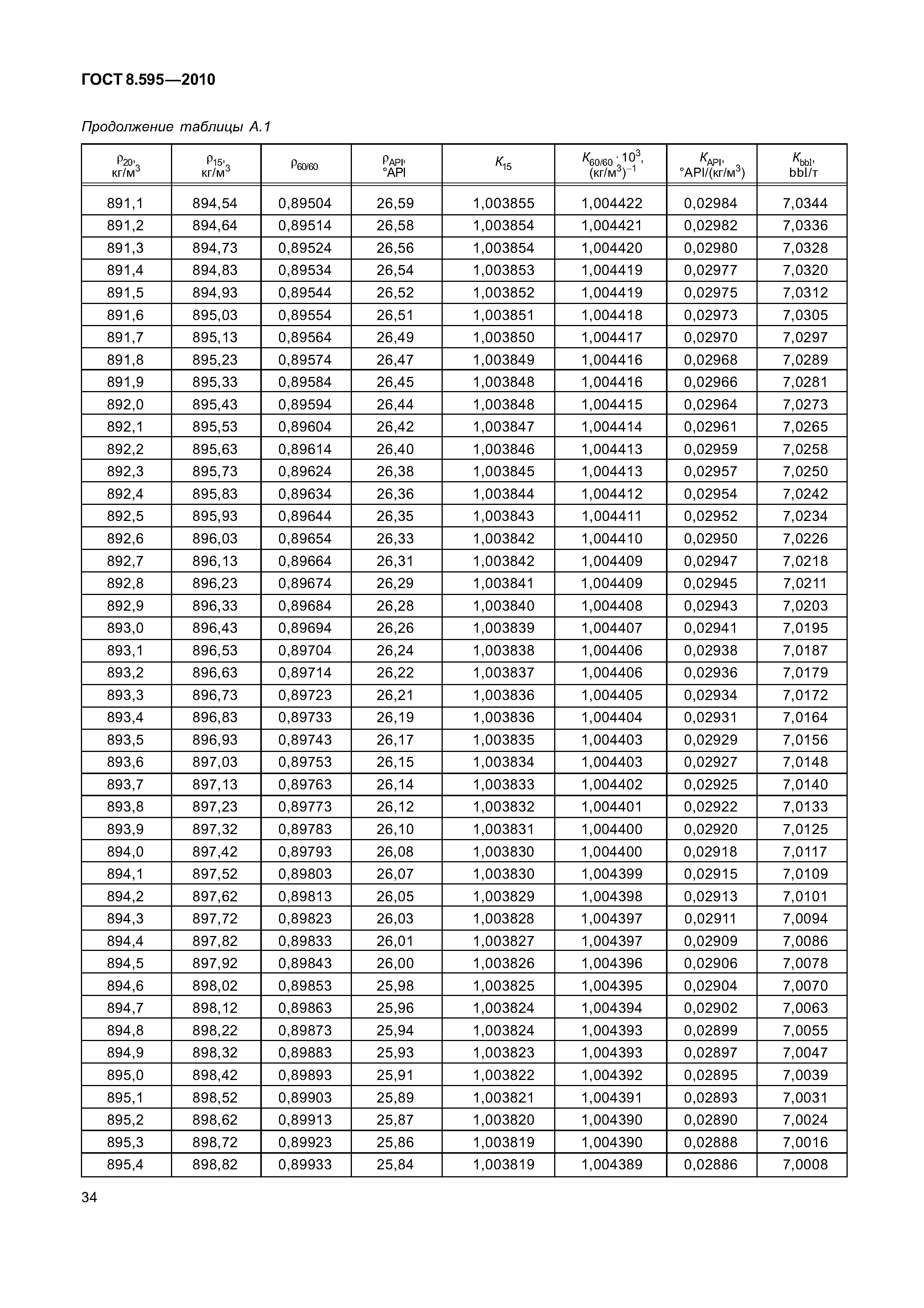 ГОСТ 8.595-2010