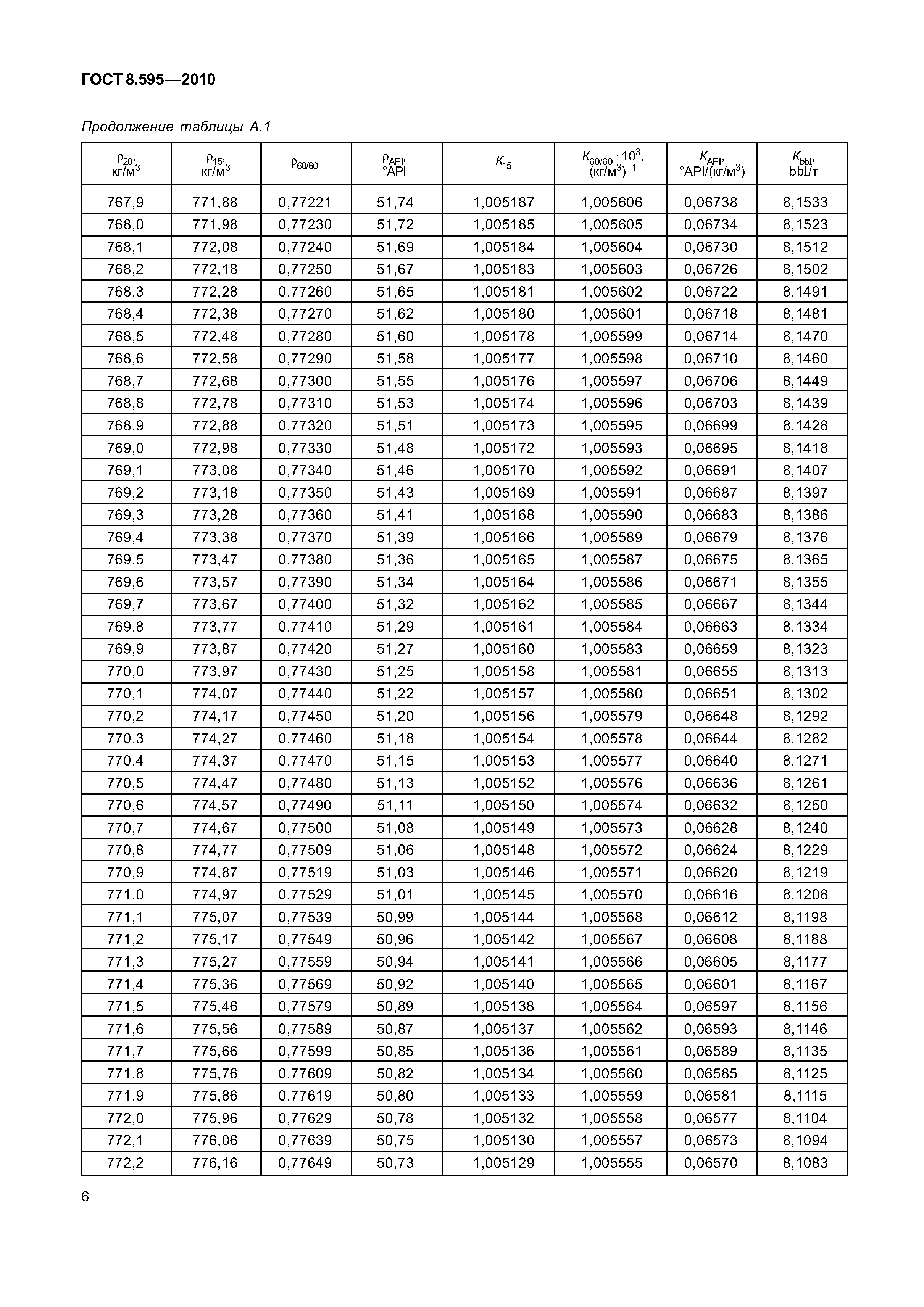 ГОСТ 8.595-2010