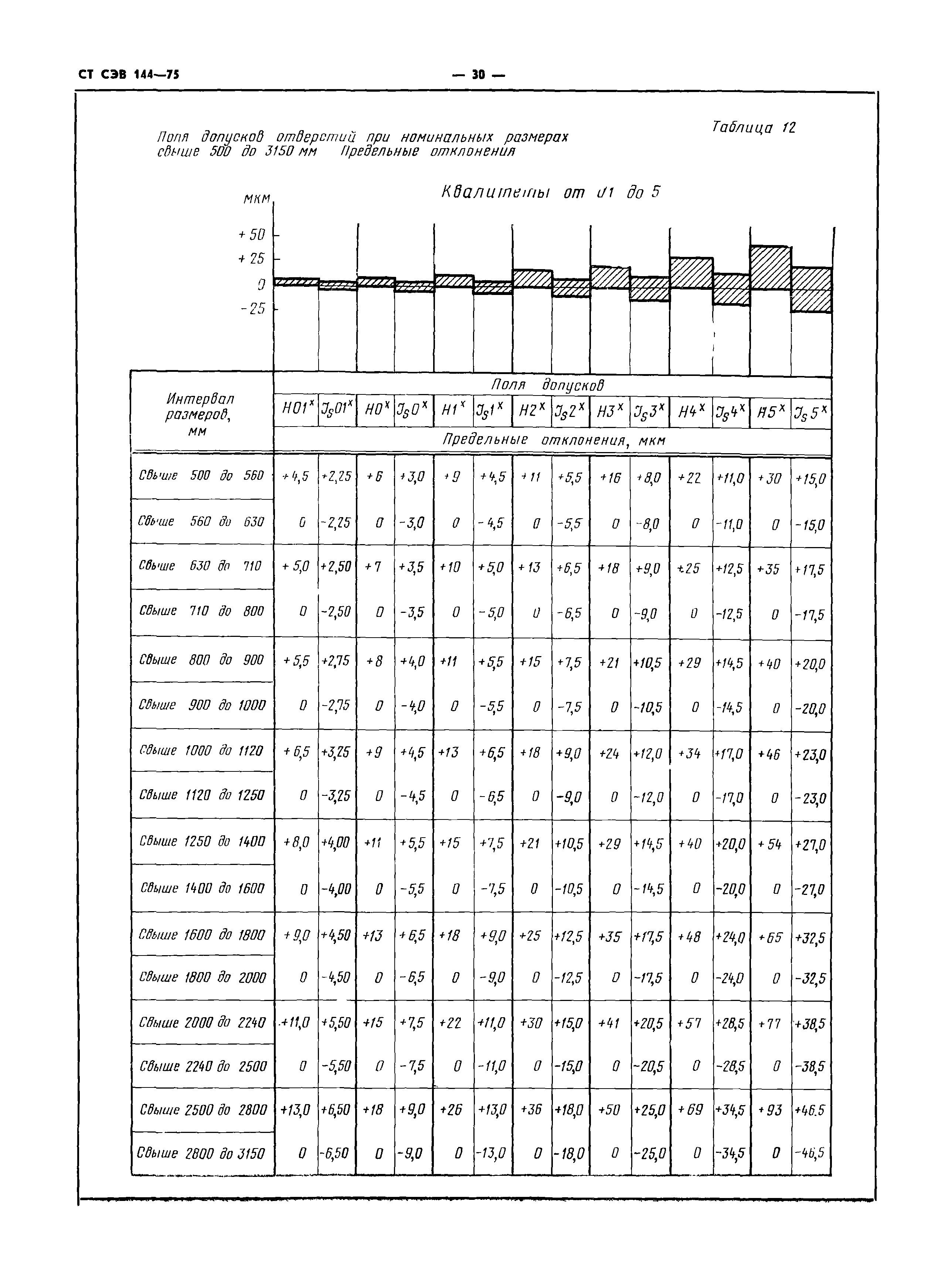 СТ СЭВ 144-75