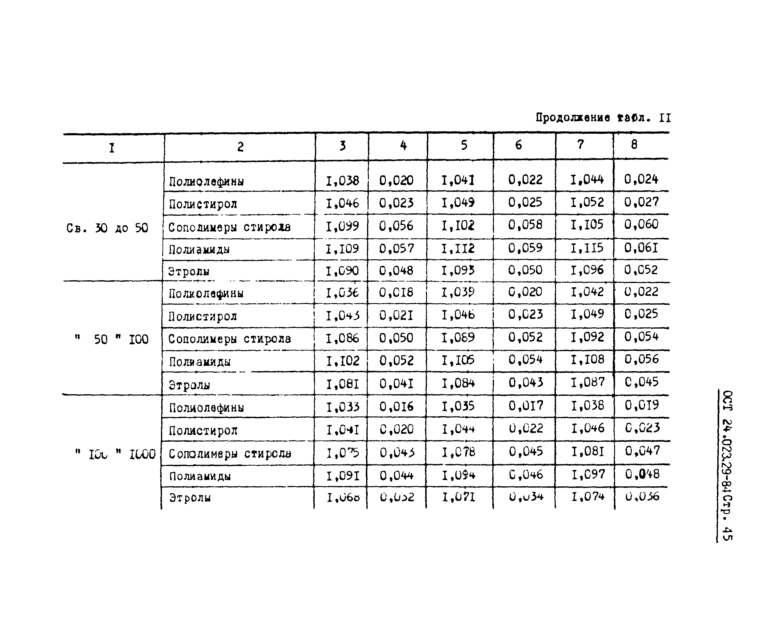 ОСТ 24.023.29-84