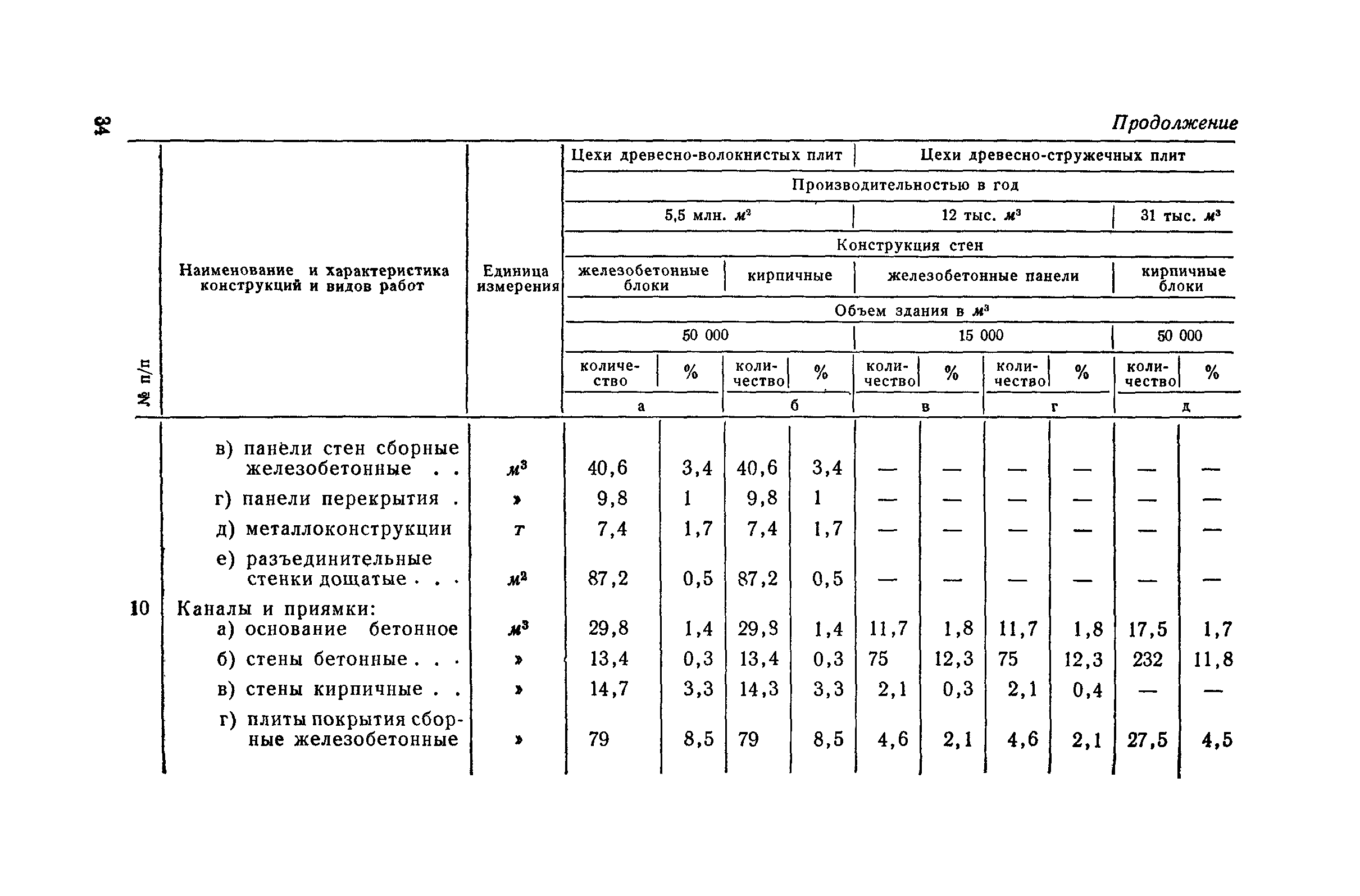 СН 285-64