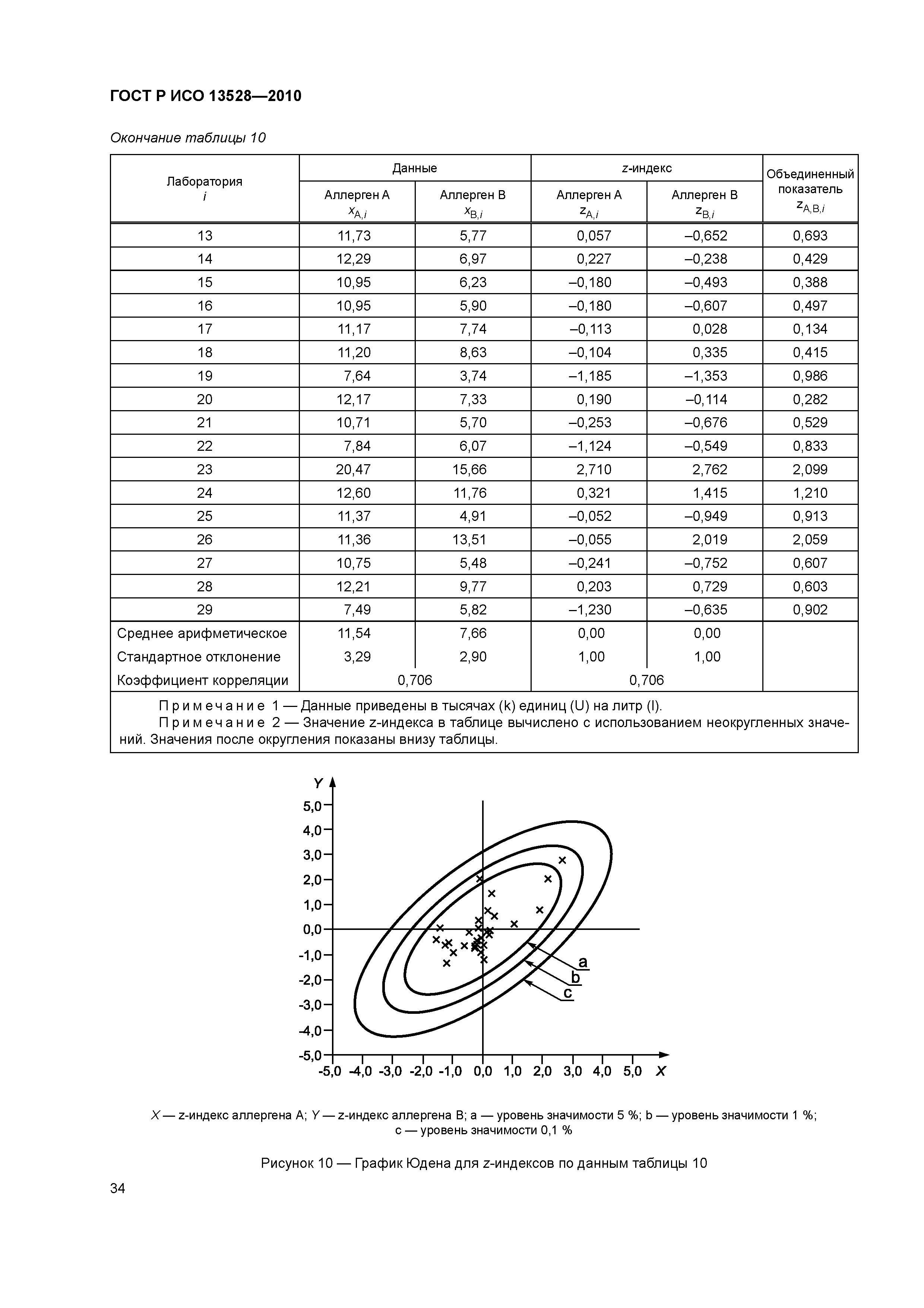 ГОСТ Р ИСО 13528-2010