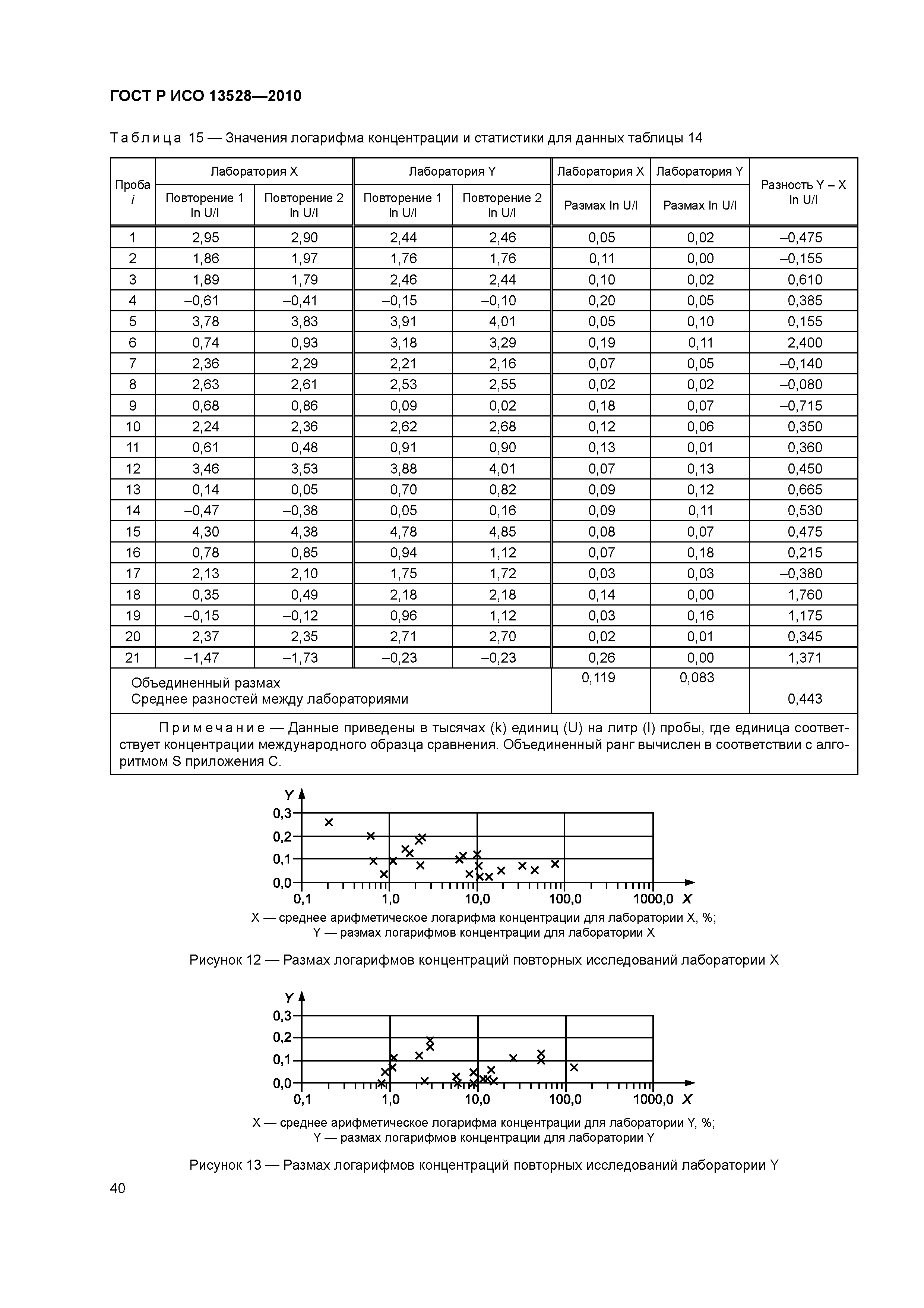 ГОСТ Р ИСО 13528-2010