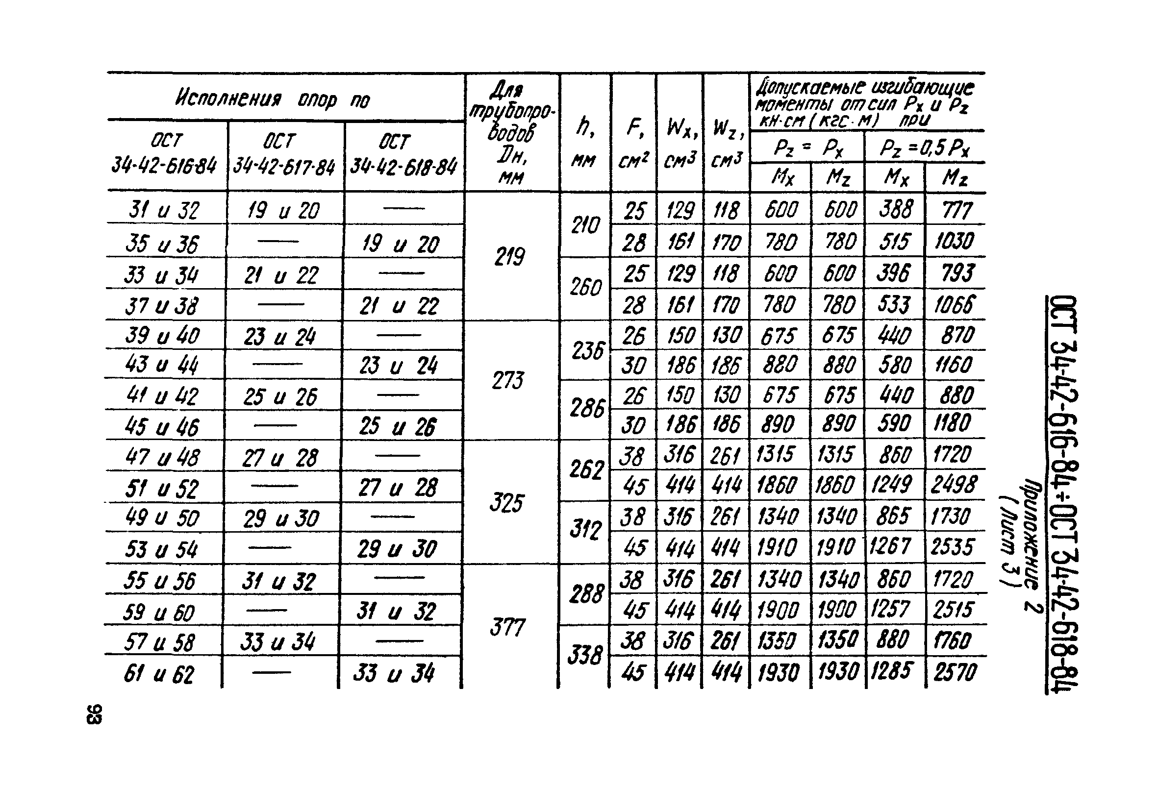 ОСТ 34-42-617-84