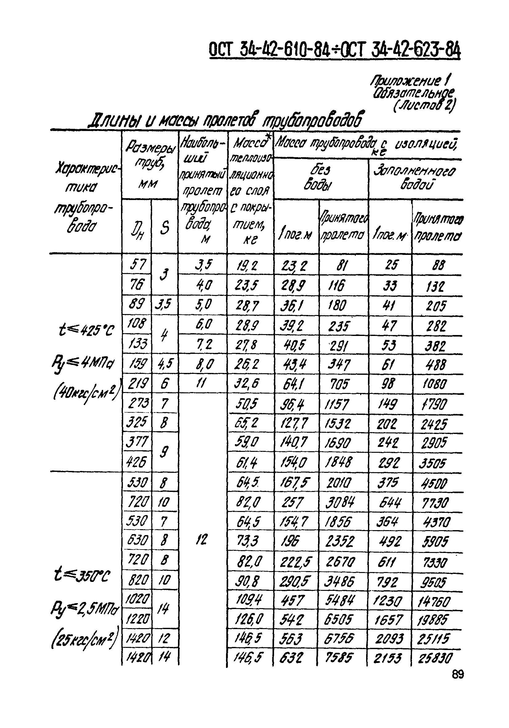 ОСТ 34-42-613-84