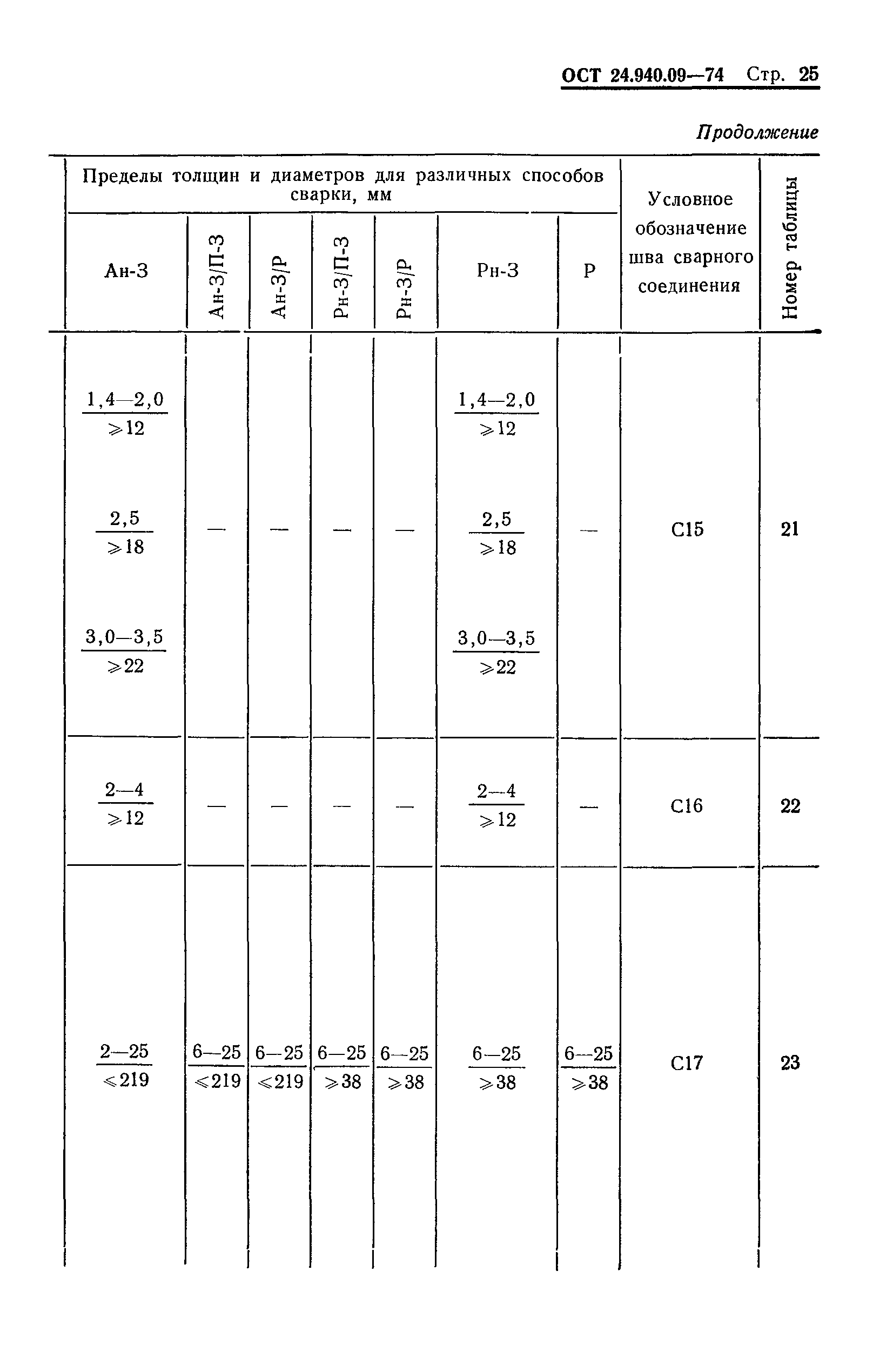 ОСТ 24.940.09-74