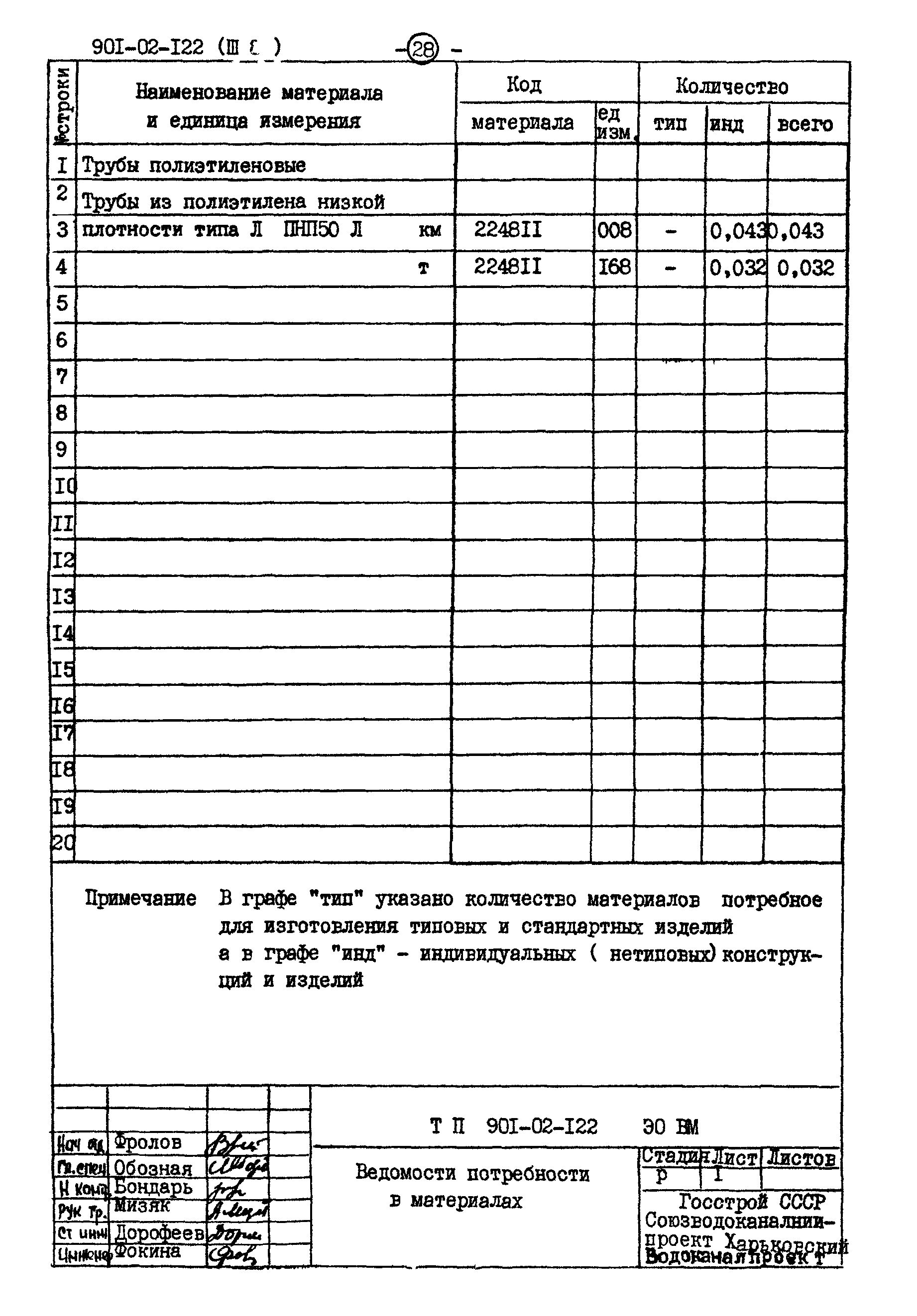 Типовые проектные решения 901-02-122