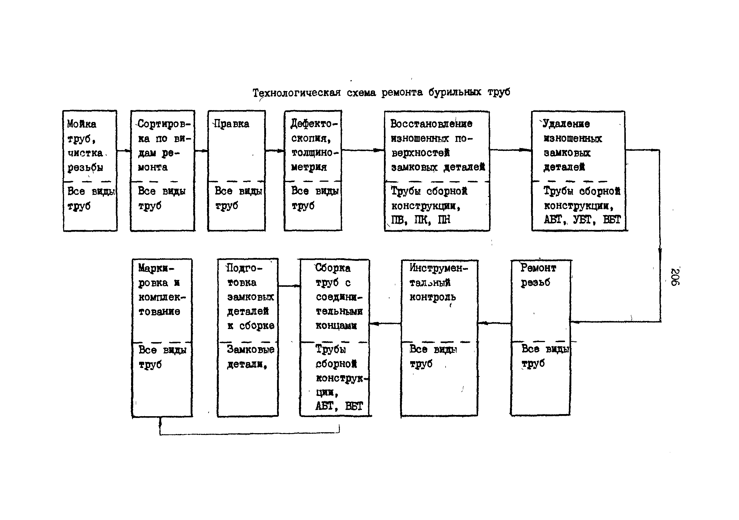 РД 39-013-90