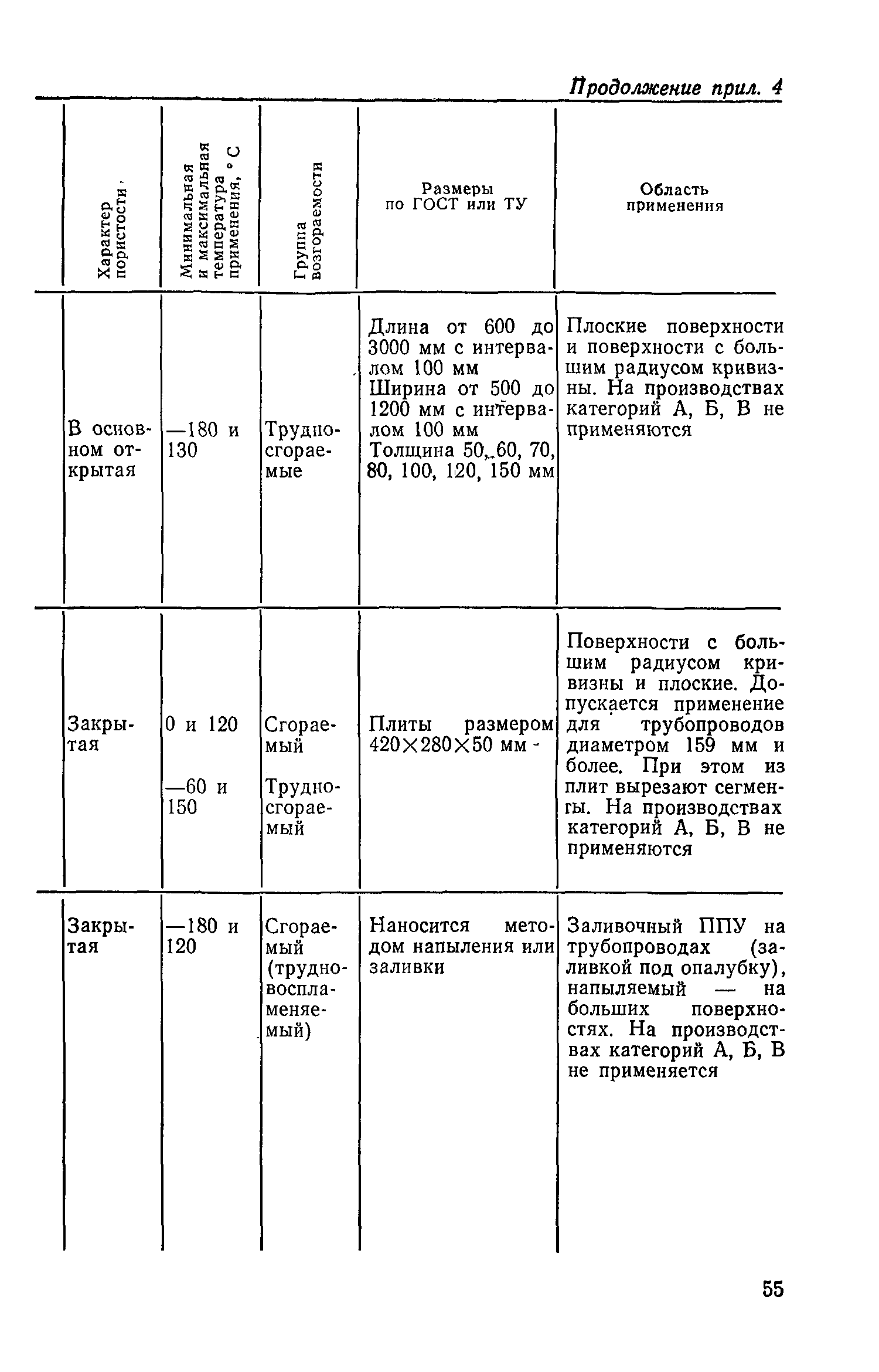 СН 542-81