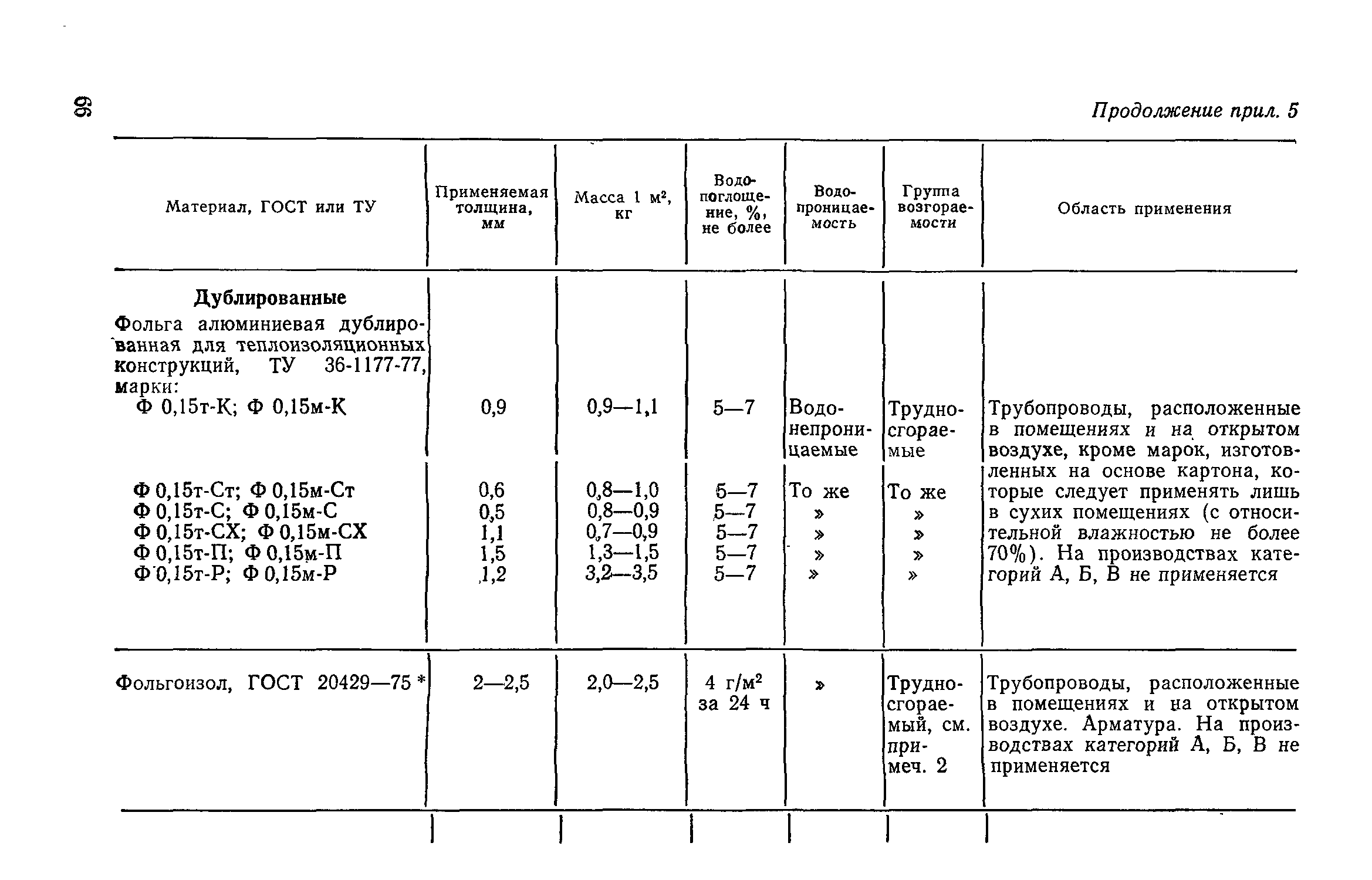 СН 542-81