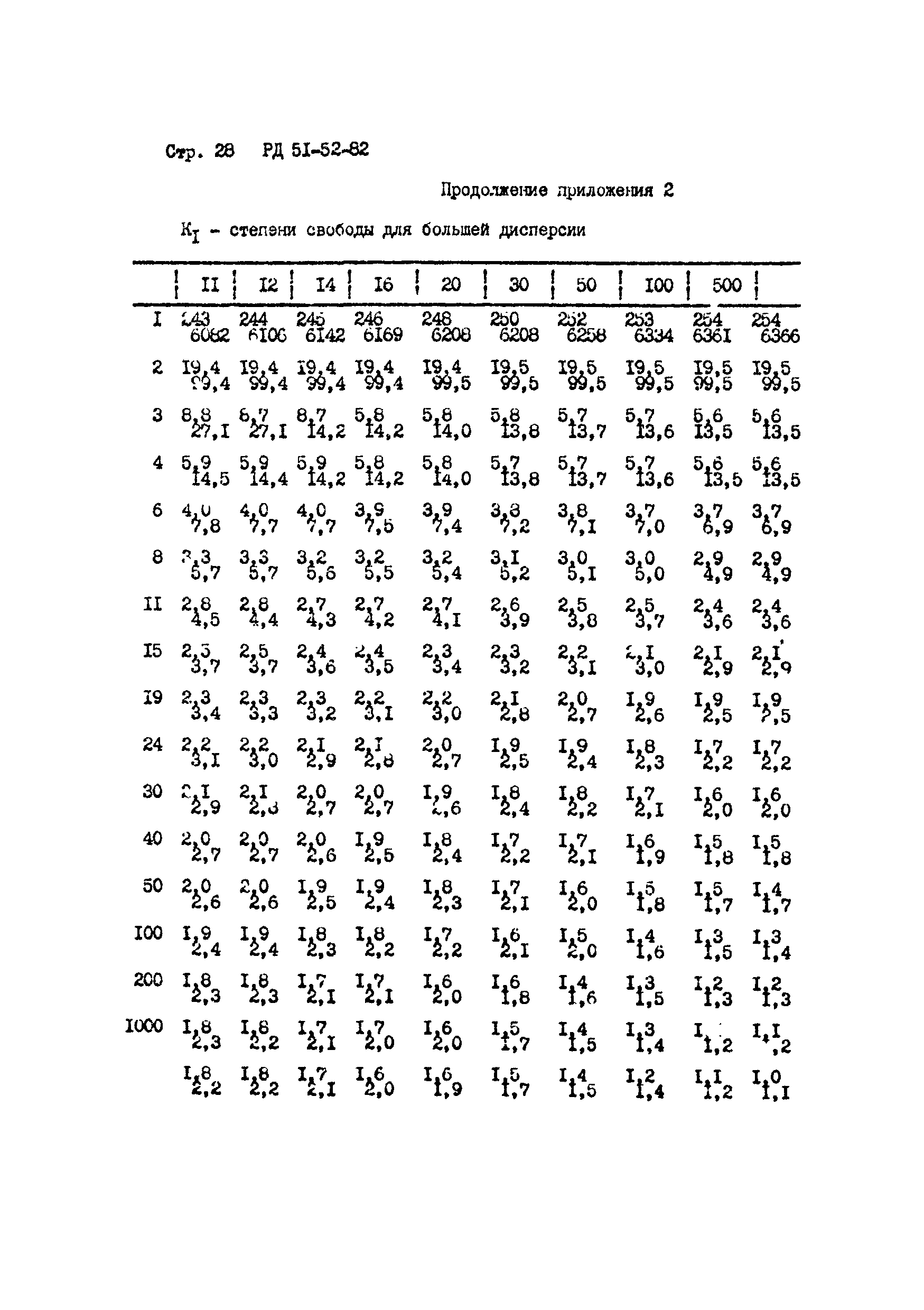 РД 51-52-82