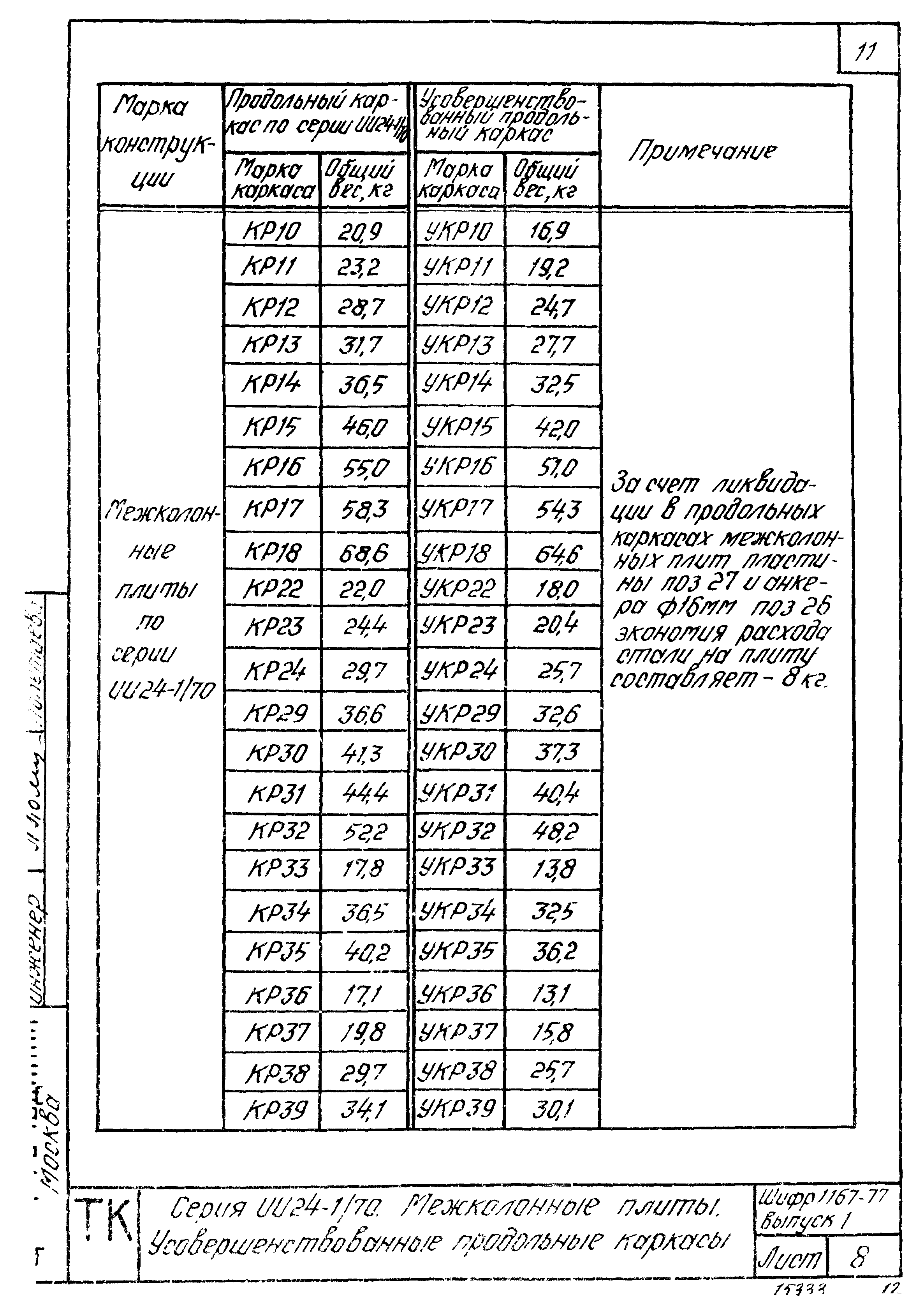Шифр 1167-77