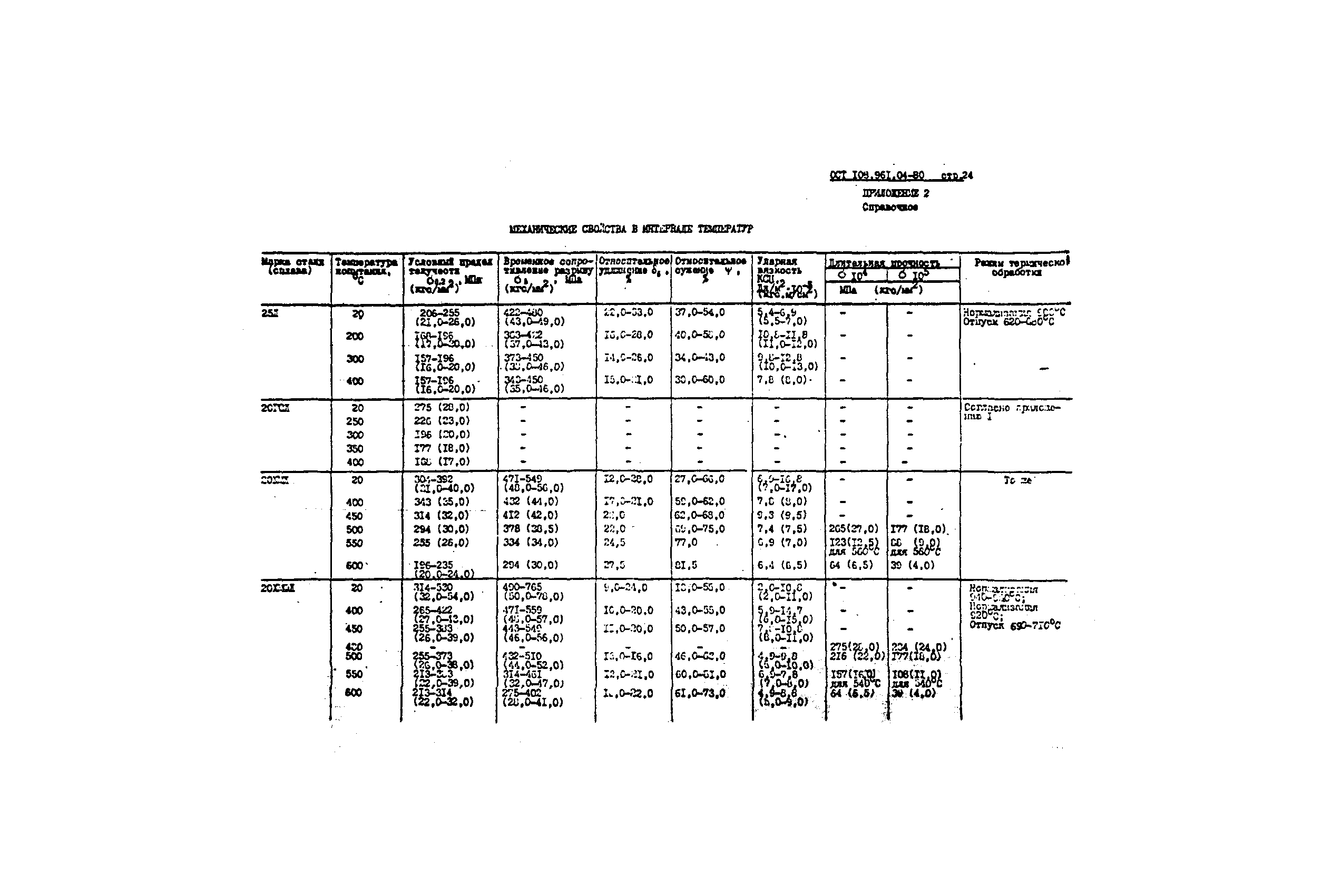 ОСТ 108.961.04-80