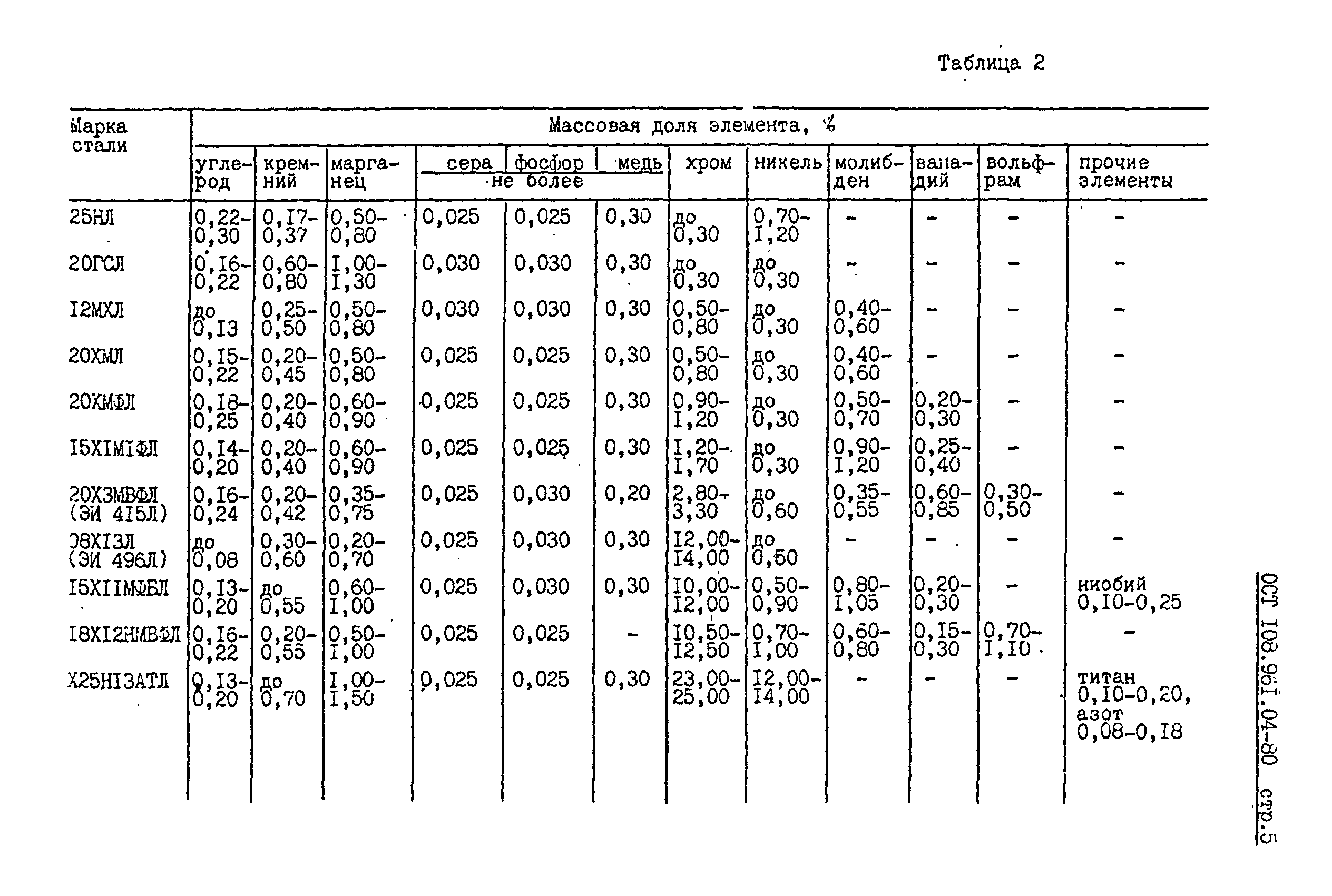 ОСТ 108.961.04-80