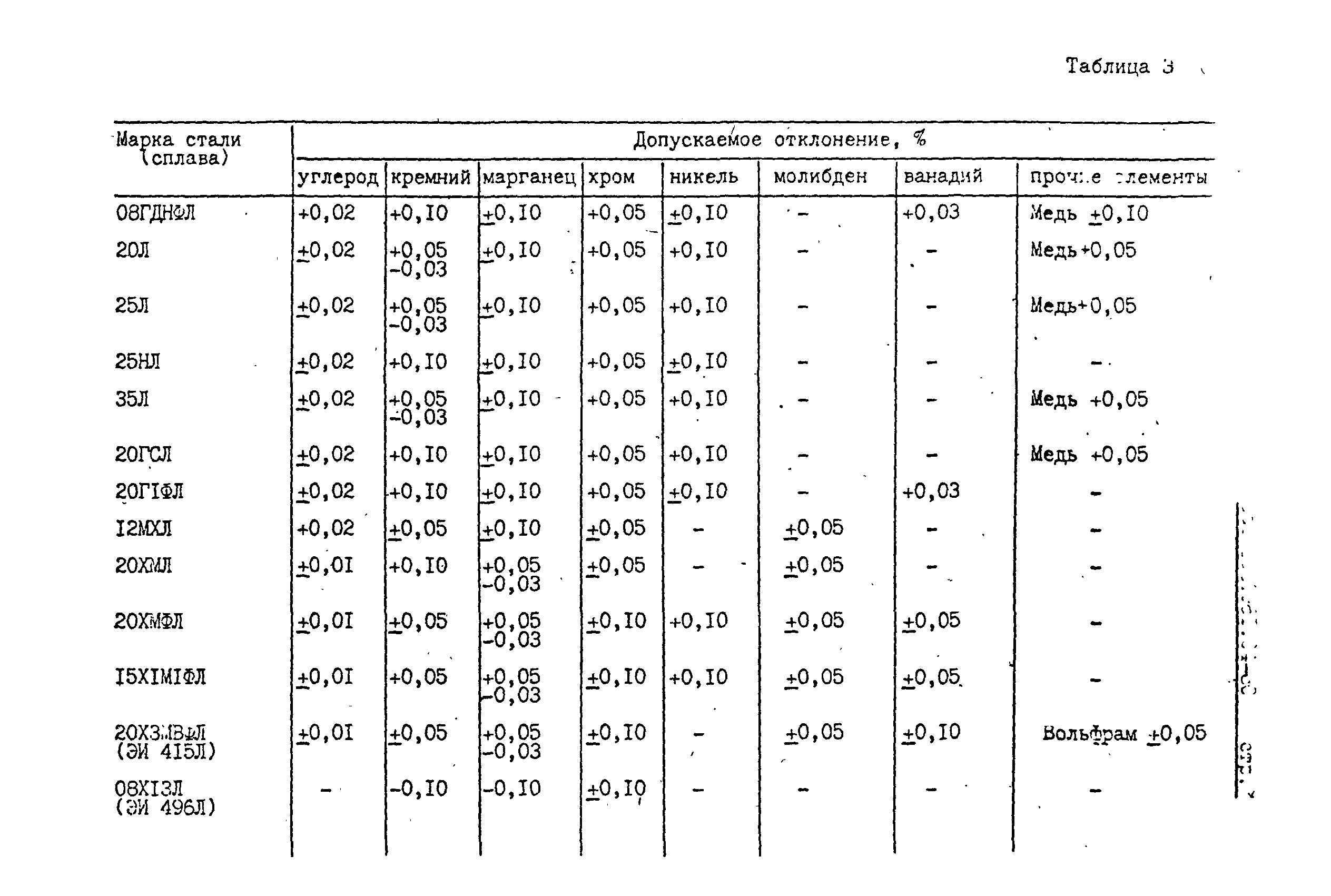 ОСТ 108.961.04-80