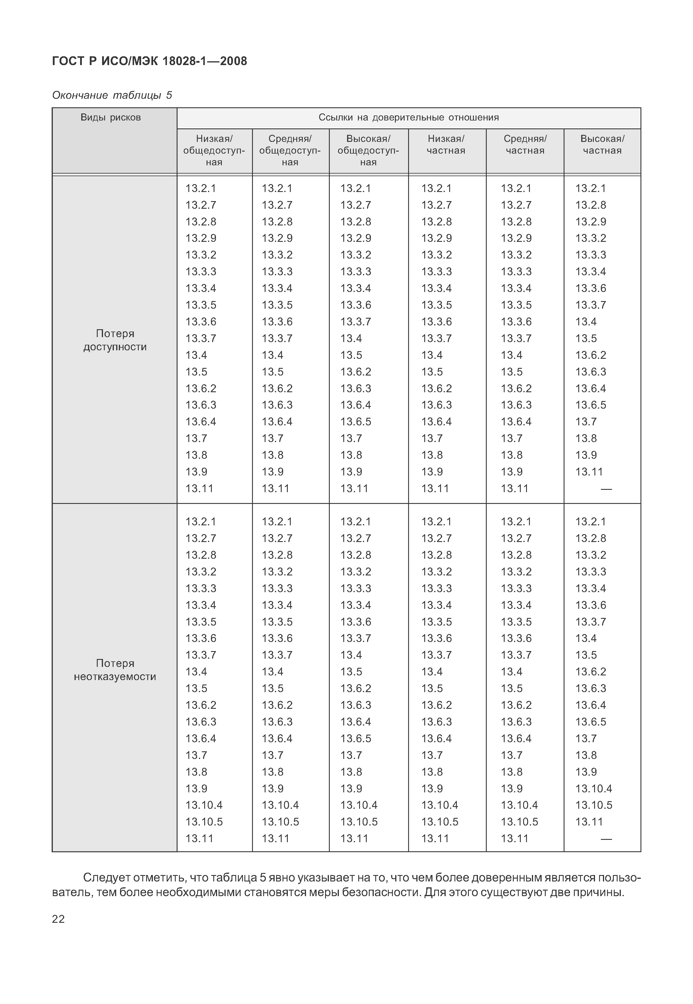 ГОСТ Р ИСО/МЭК 18028-1-2008