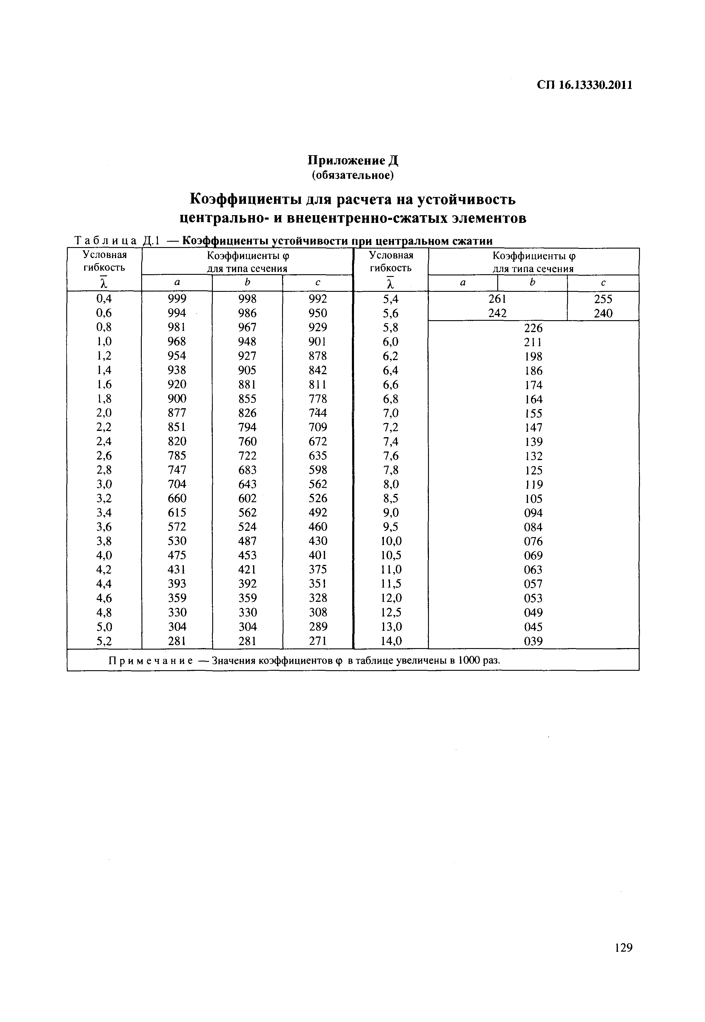 СП 16.13330.2011