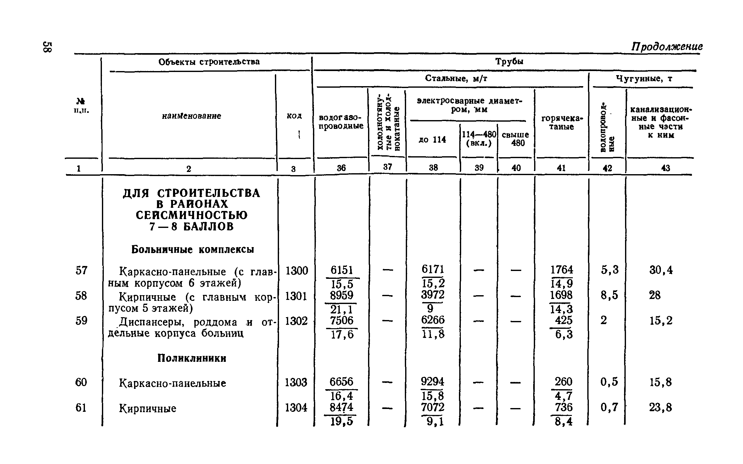 СН 256-77