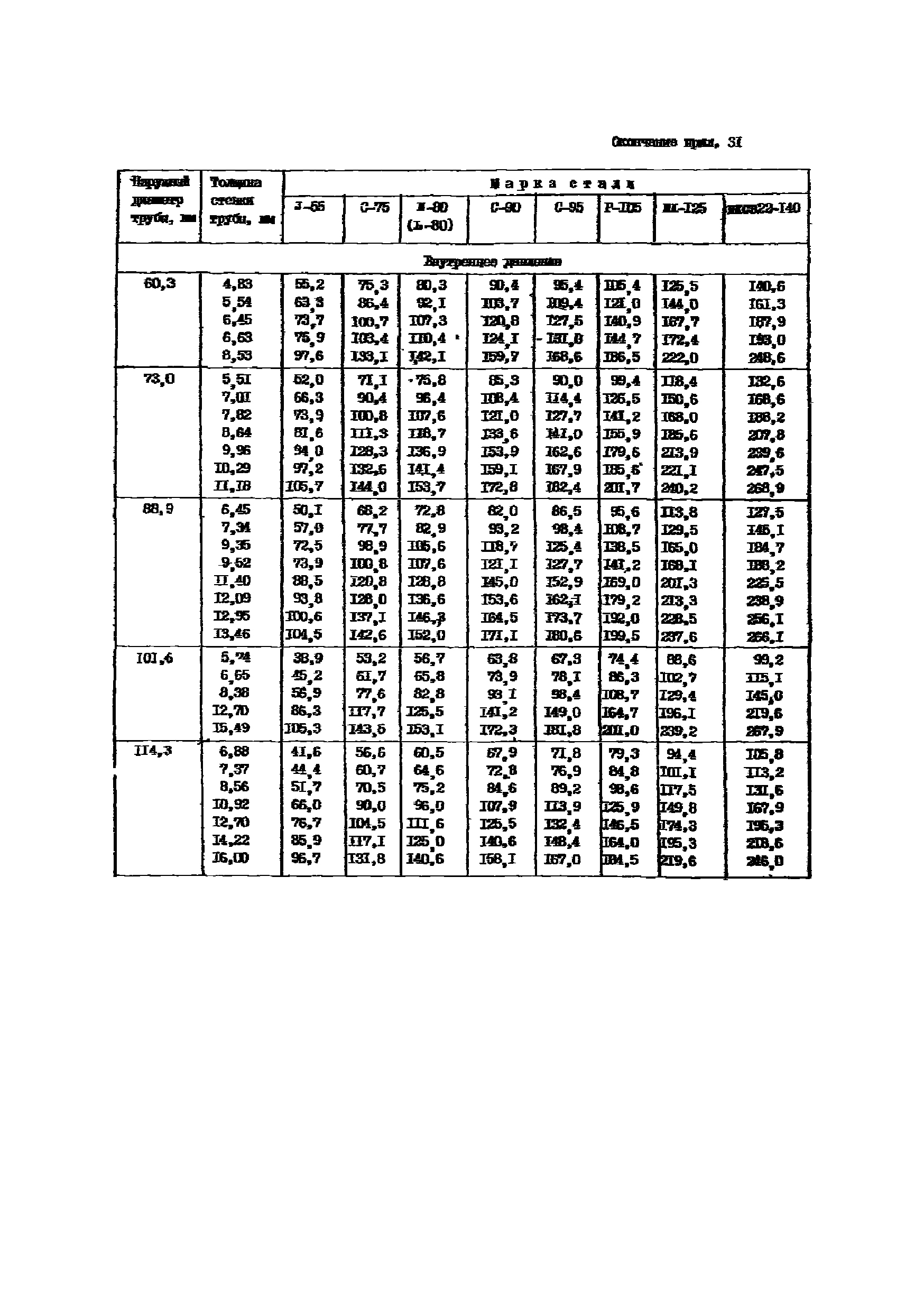 РД 39-136-95