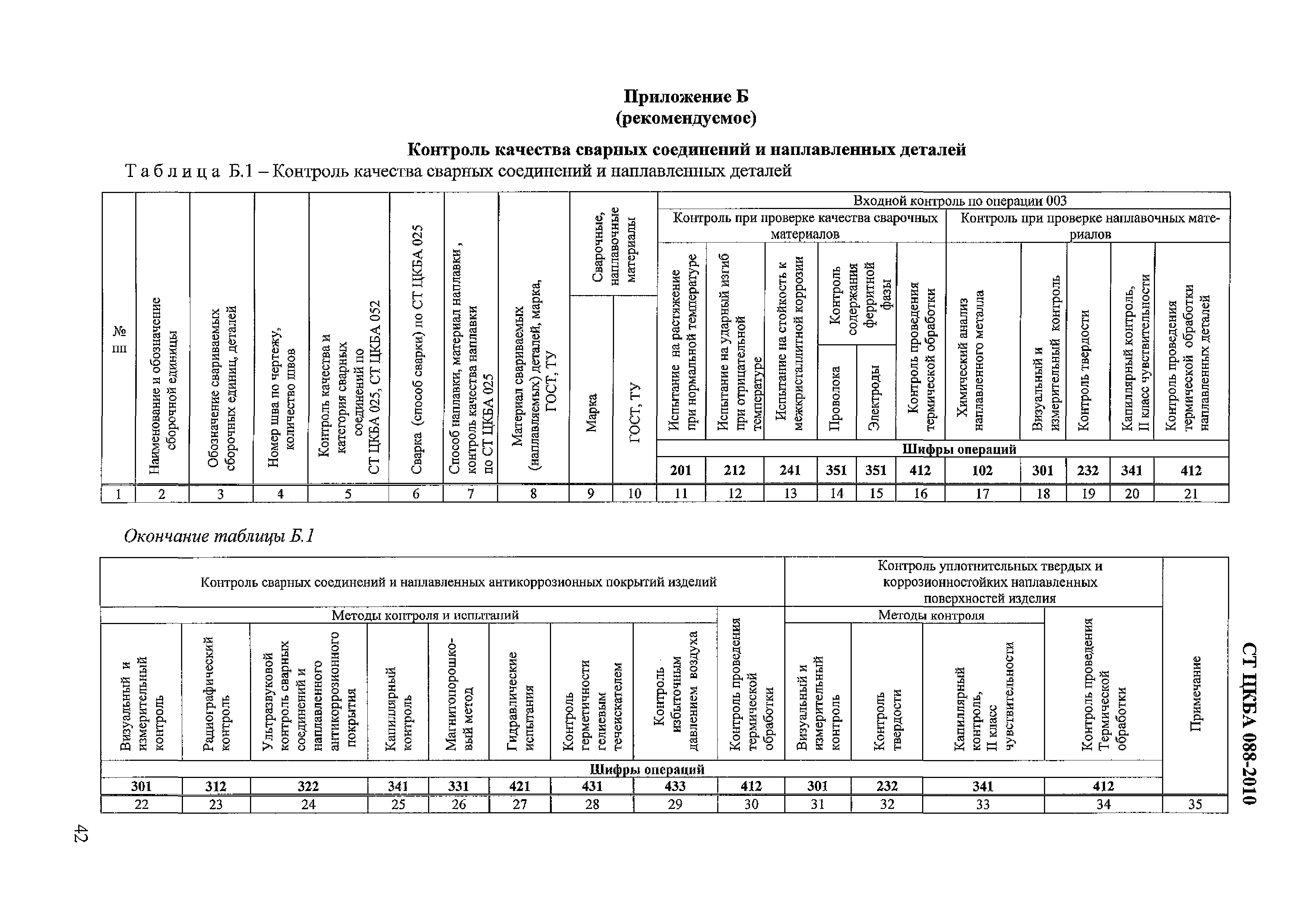 СТ ЦКБА 088-2010