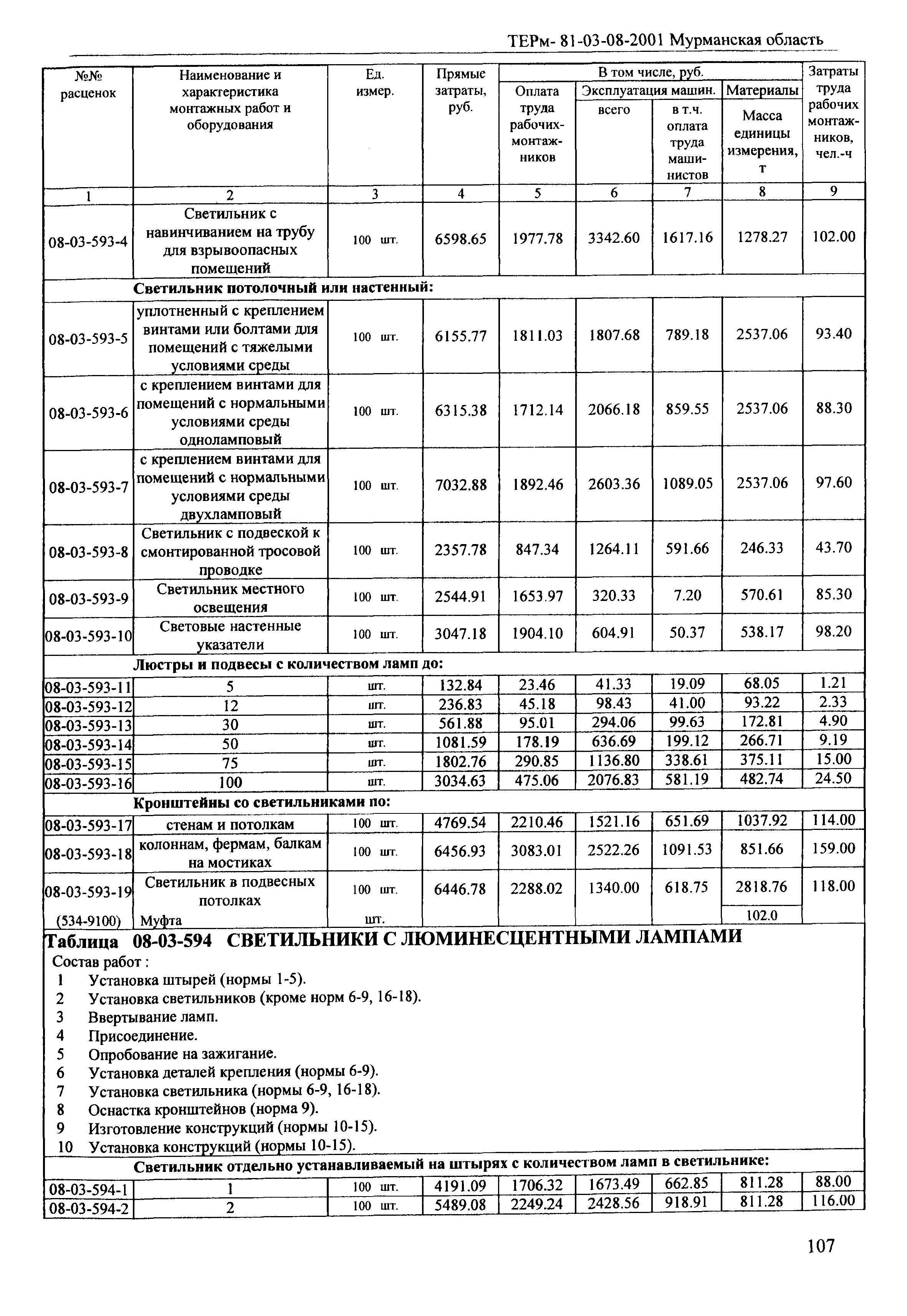 ТЕРм Мурманская область 2001-08