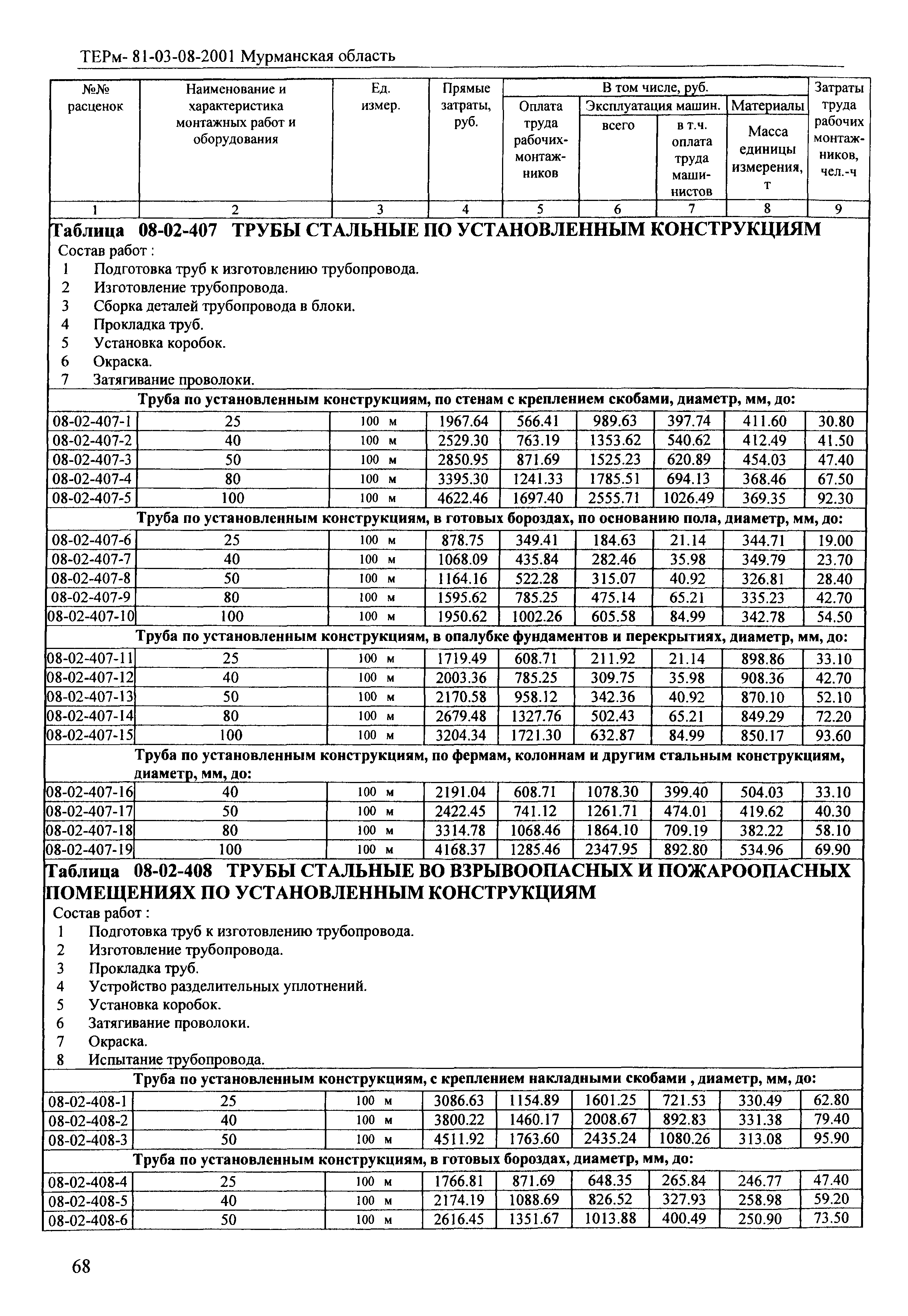 ТЕРм Мурманская область 2001-08