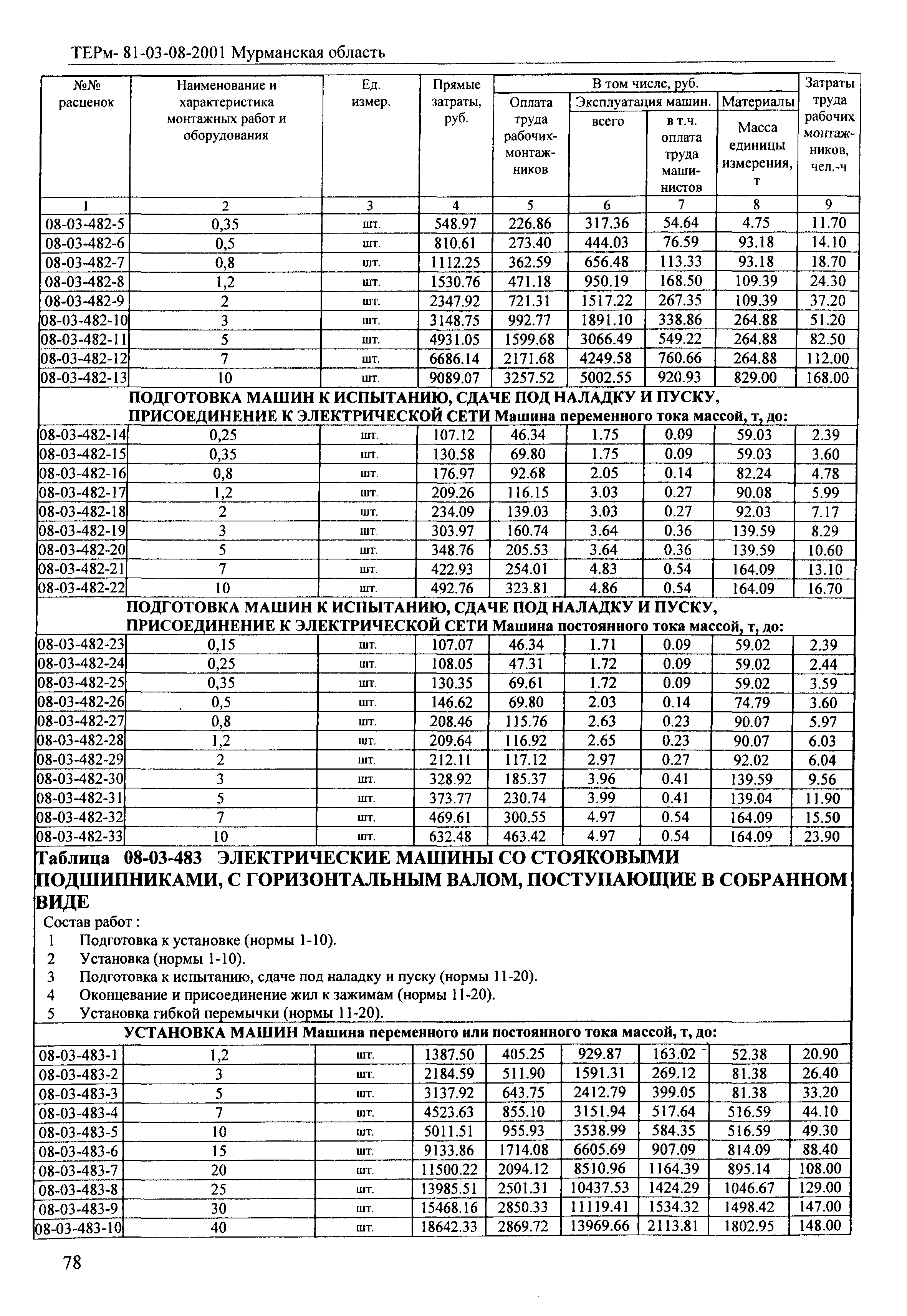 ТЕРм Мурманская область 2001-08