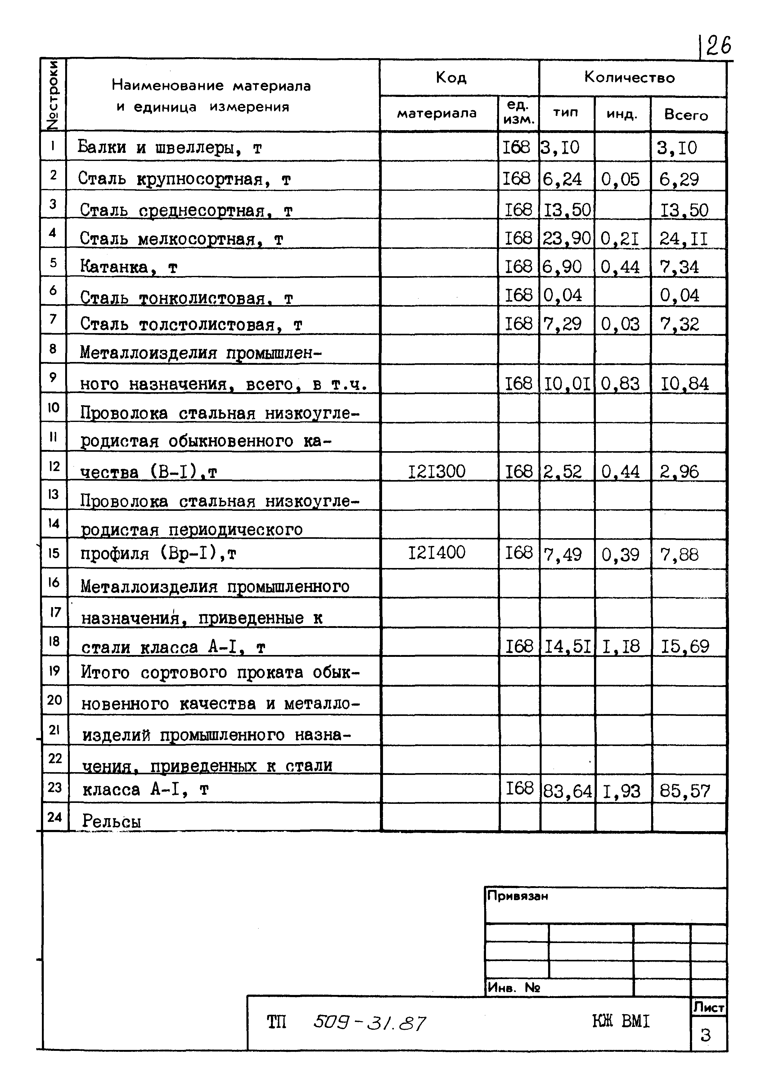 Типовой проект 509-31.87