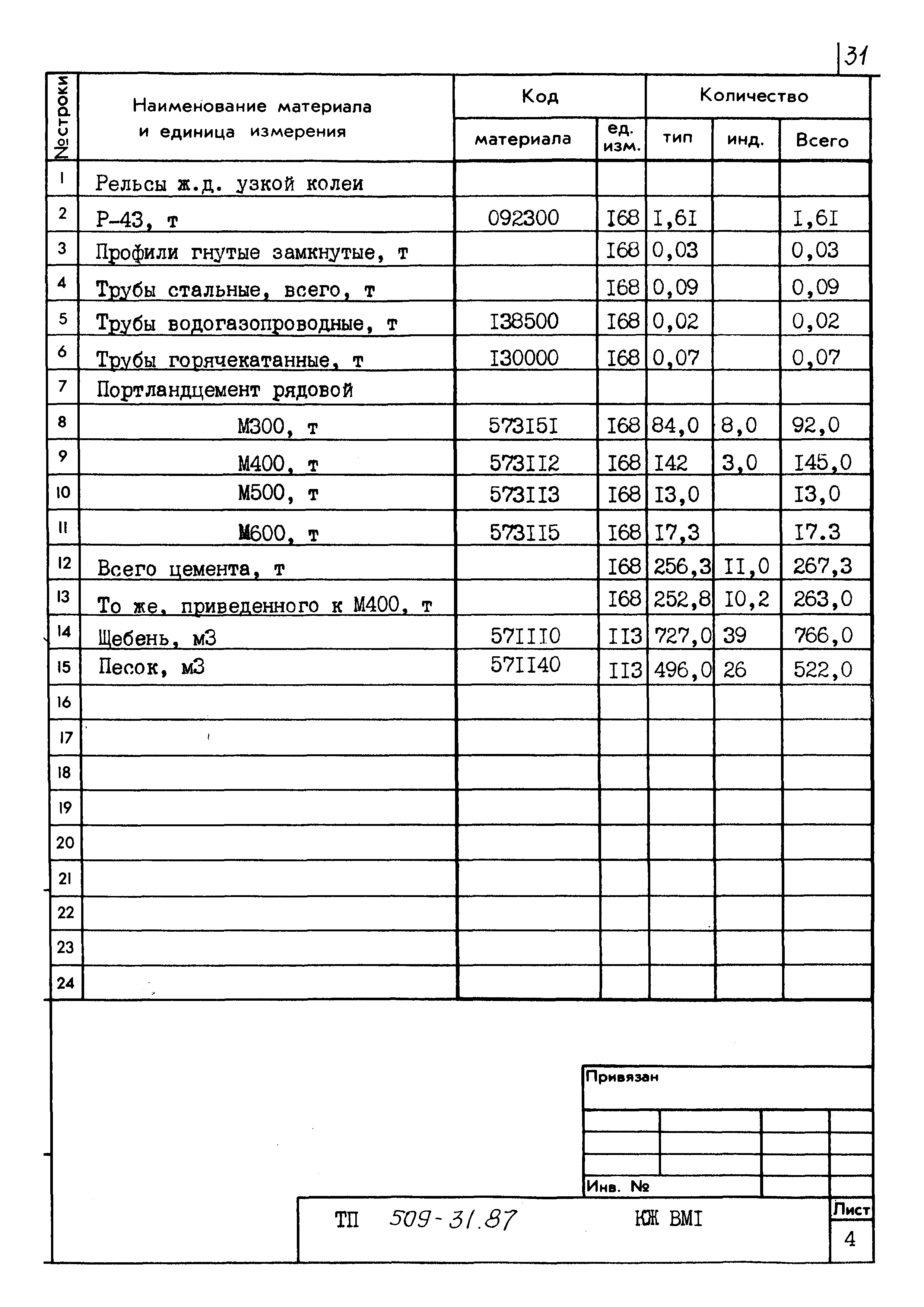 Типовой проект 509-31.87