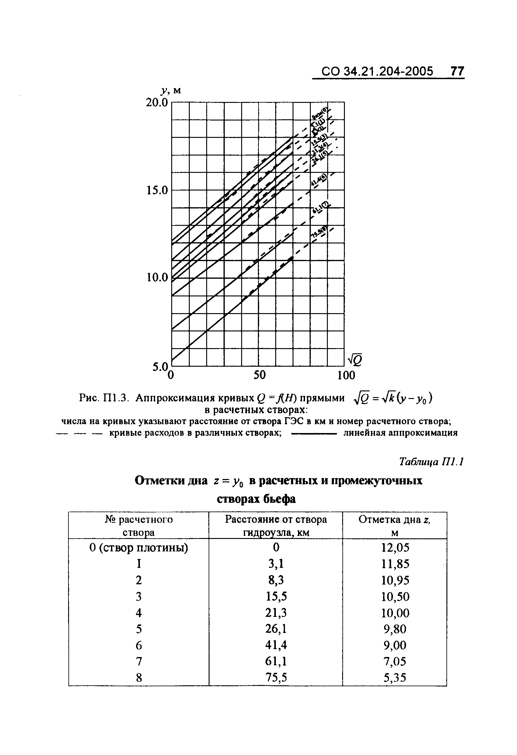 СО 34.21.204-2005