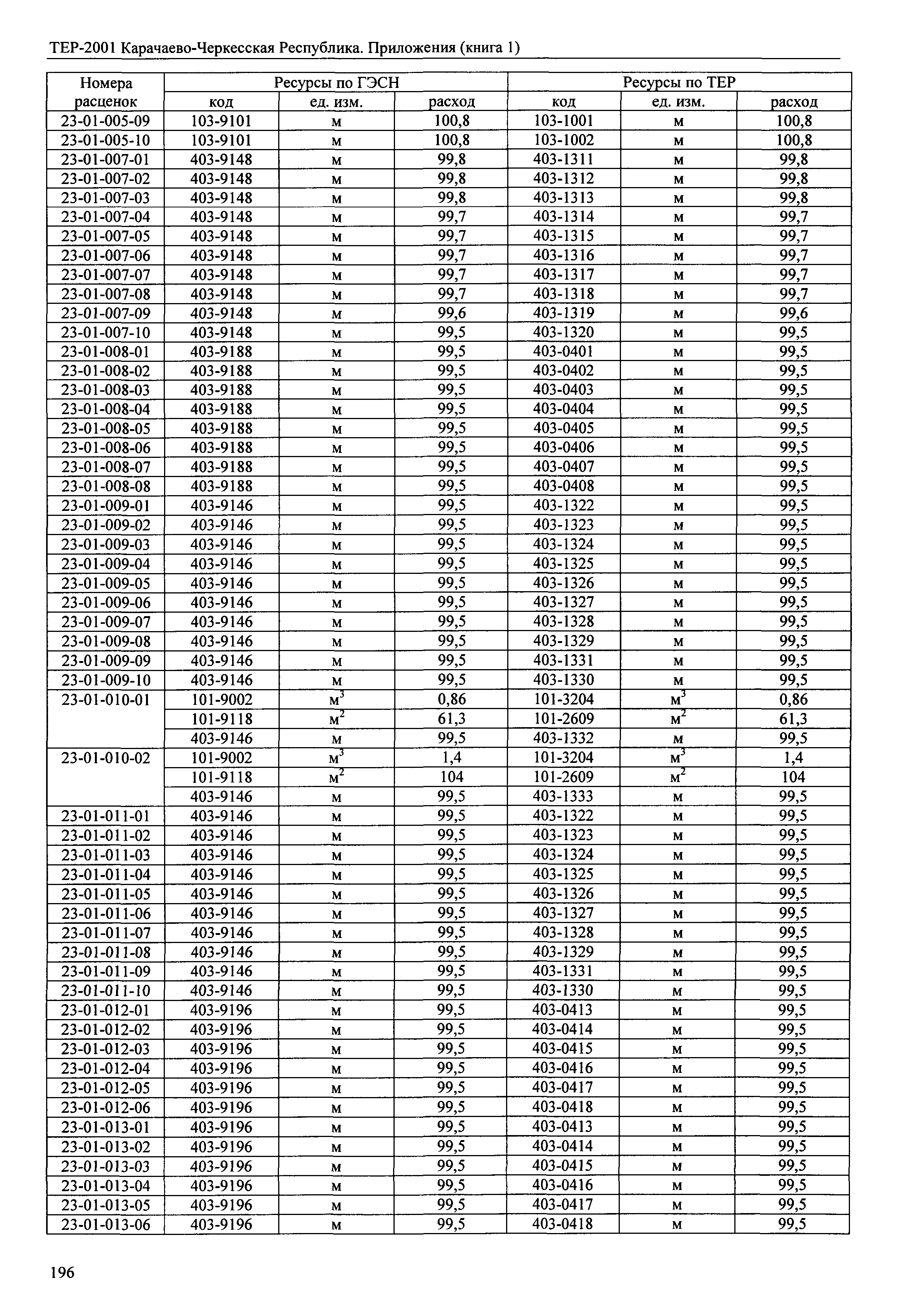 ТЕР 81-02-Пр-2001