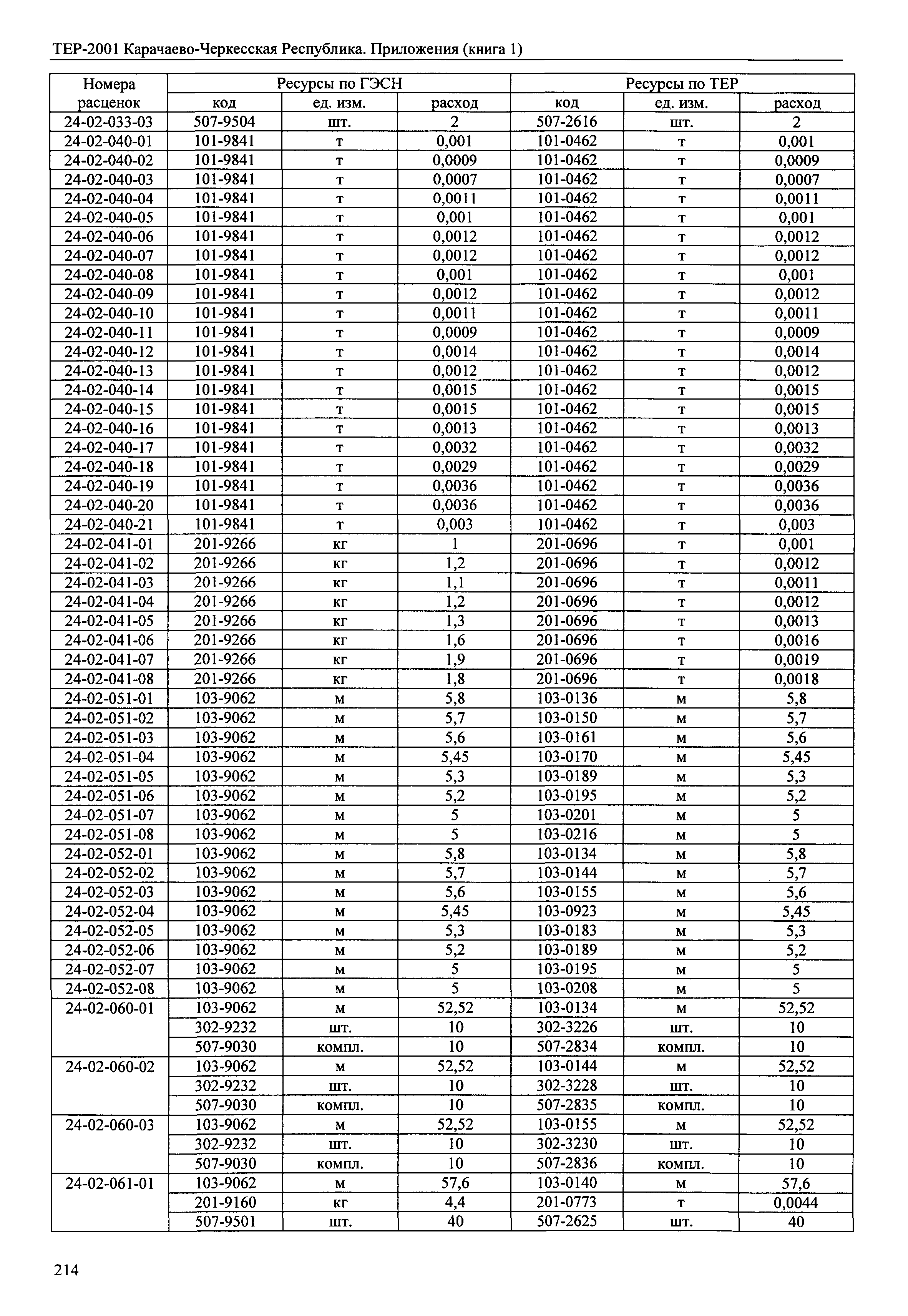 ТЕР 81-02-Пр-2001