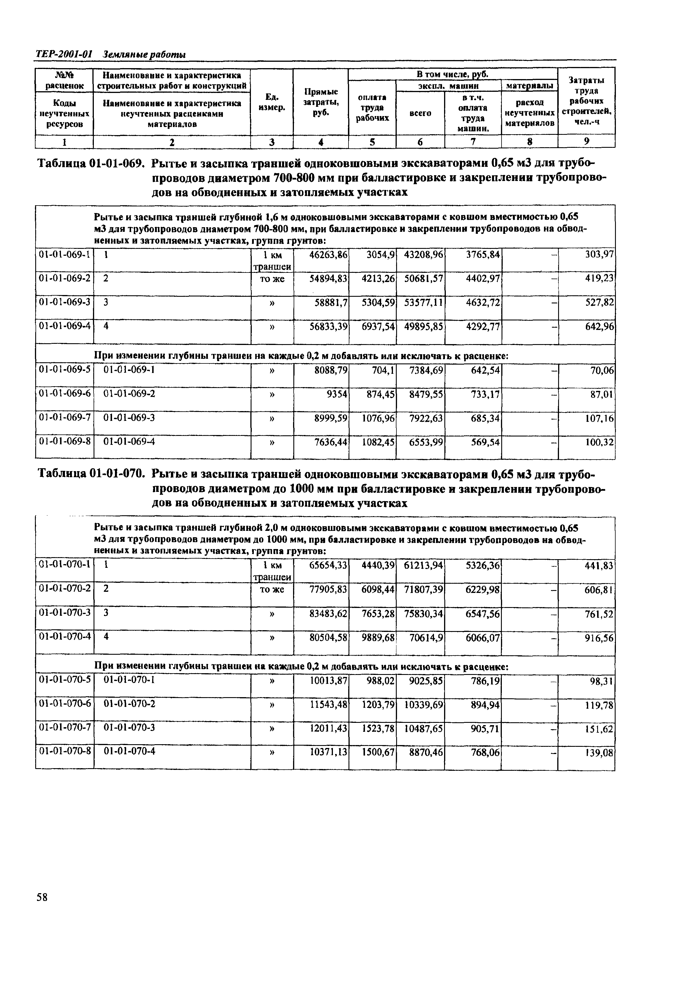 ТЕР Самарской области 2001-01