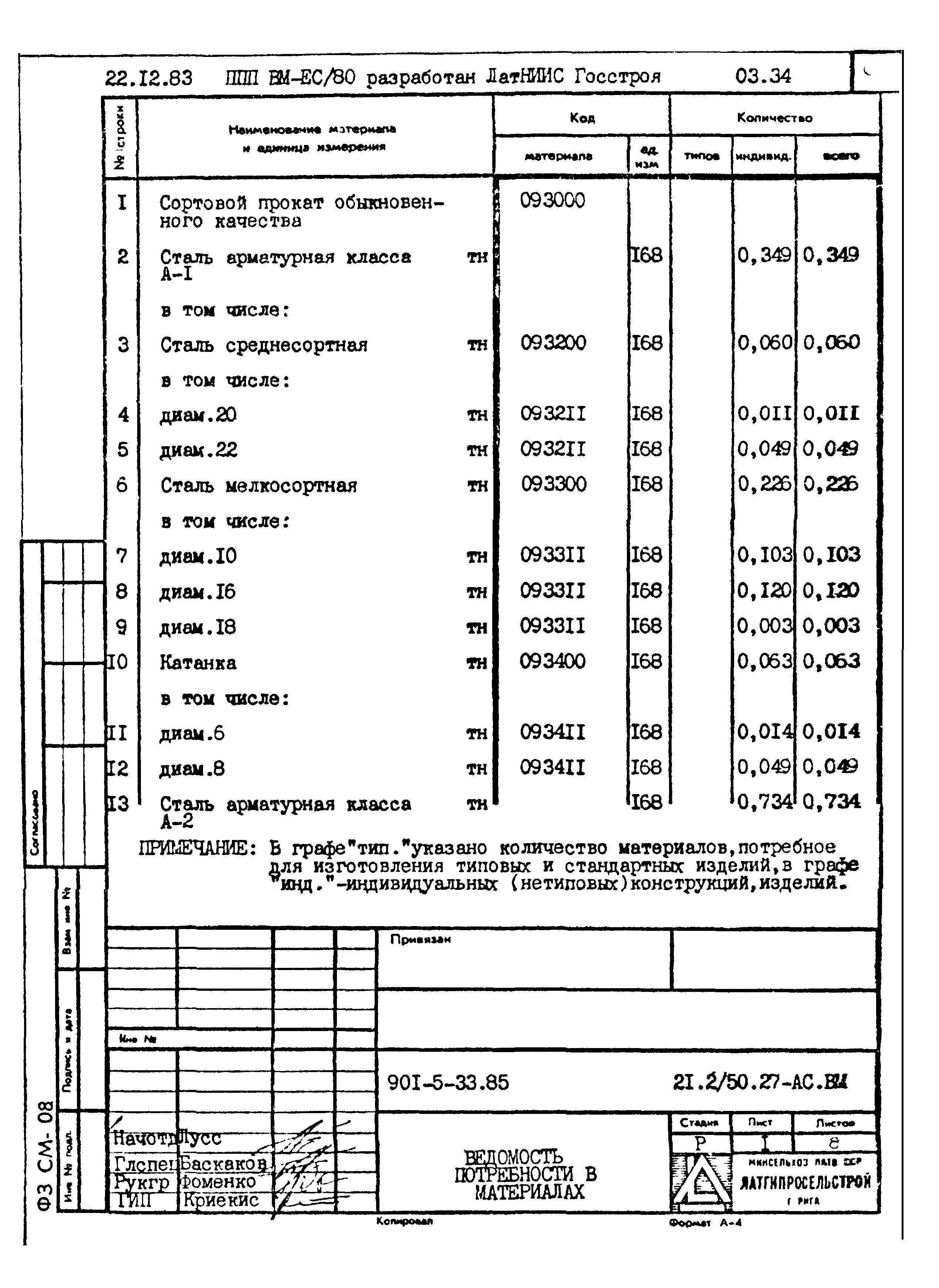 Типовой проект 901-5-33.85