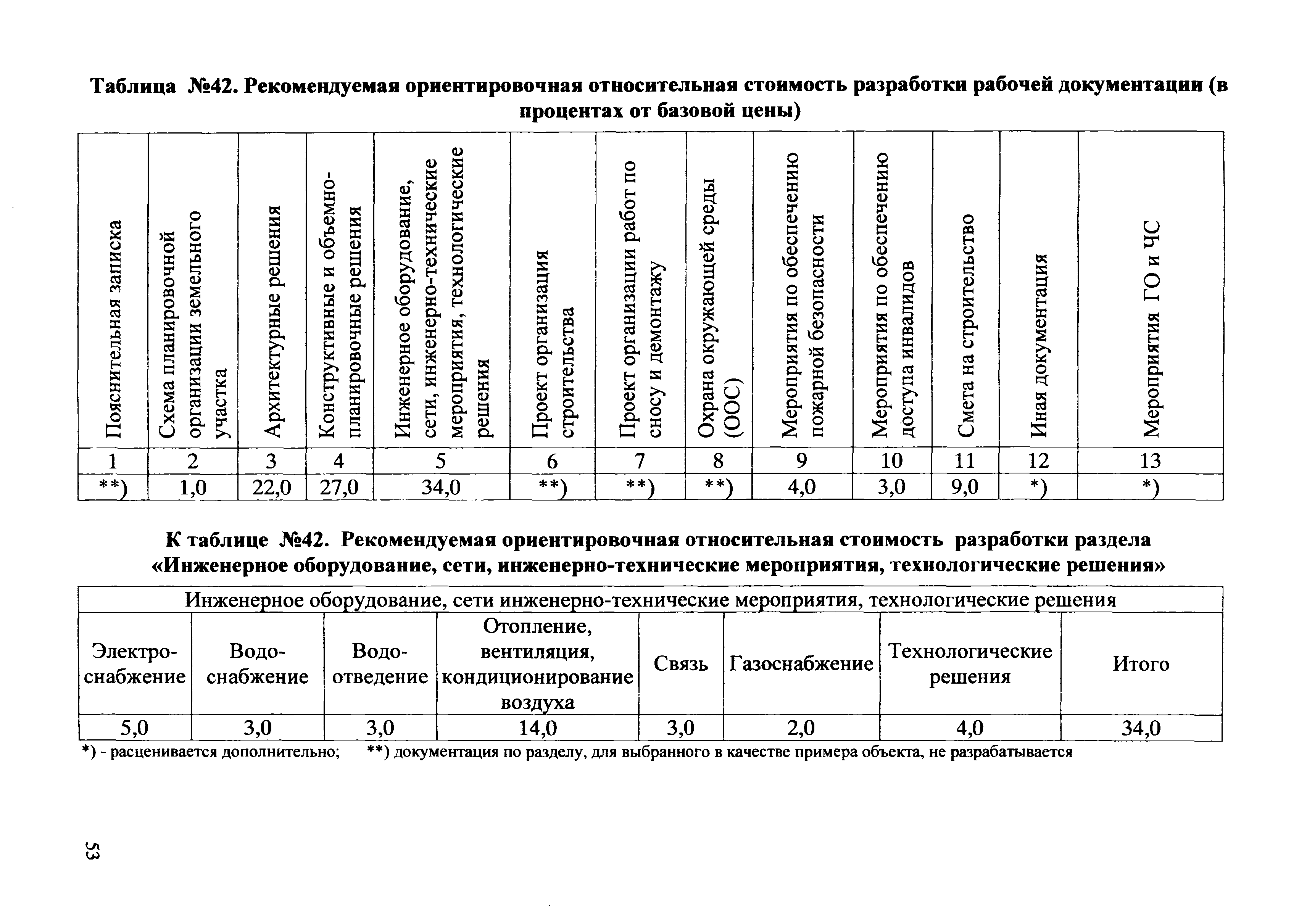 СБЦП 81-2001-03
