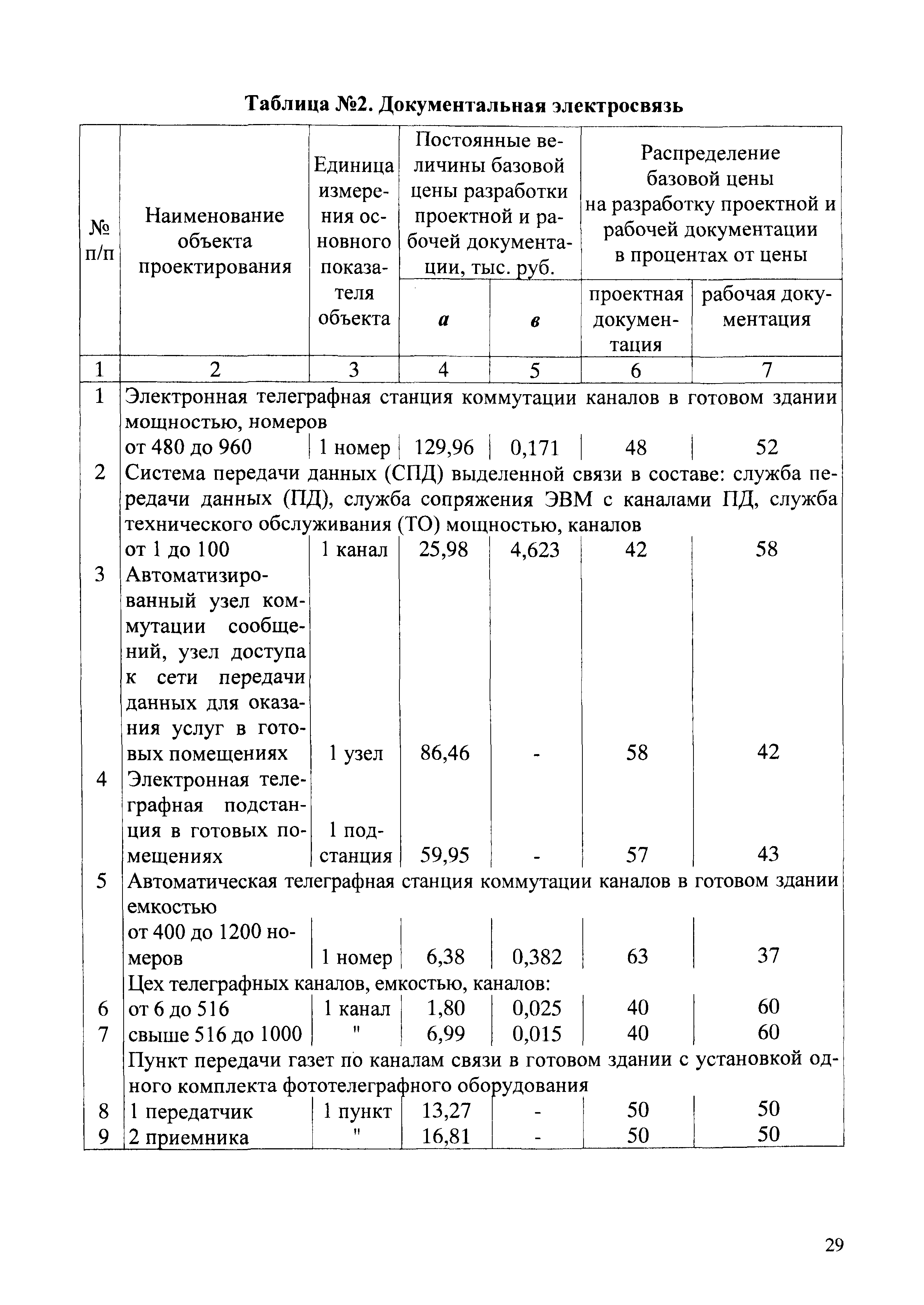 СБЦП 81-2001-02