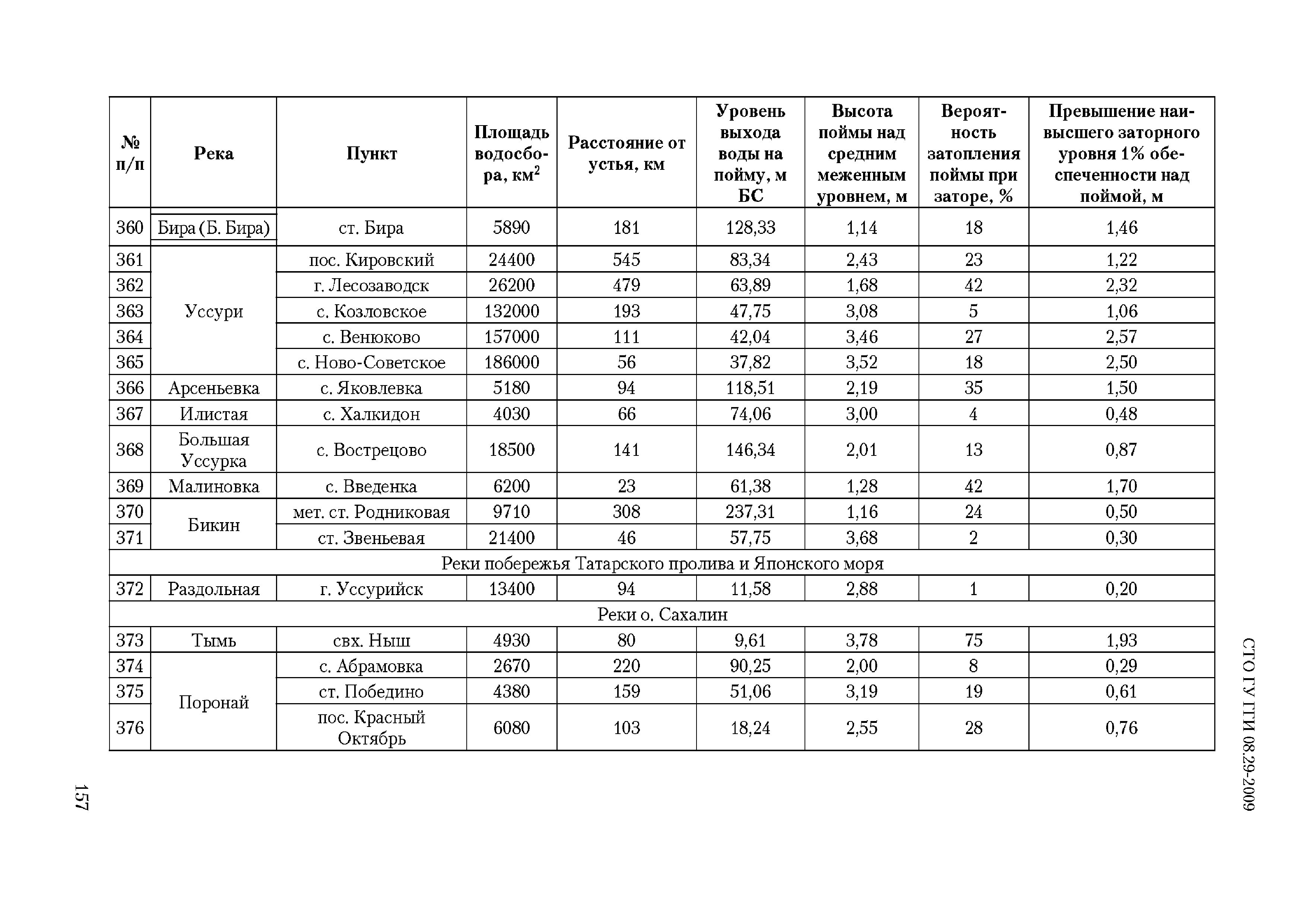 СТО ГУ ГГИ 08.29-2009