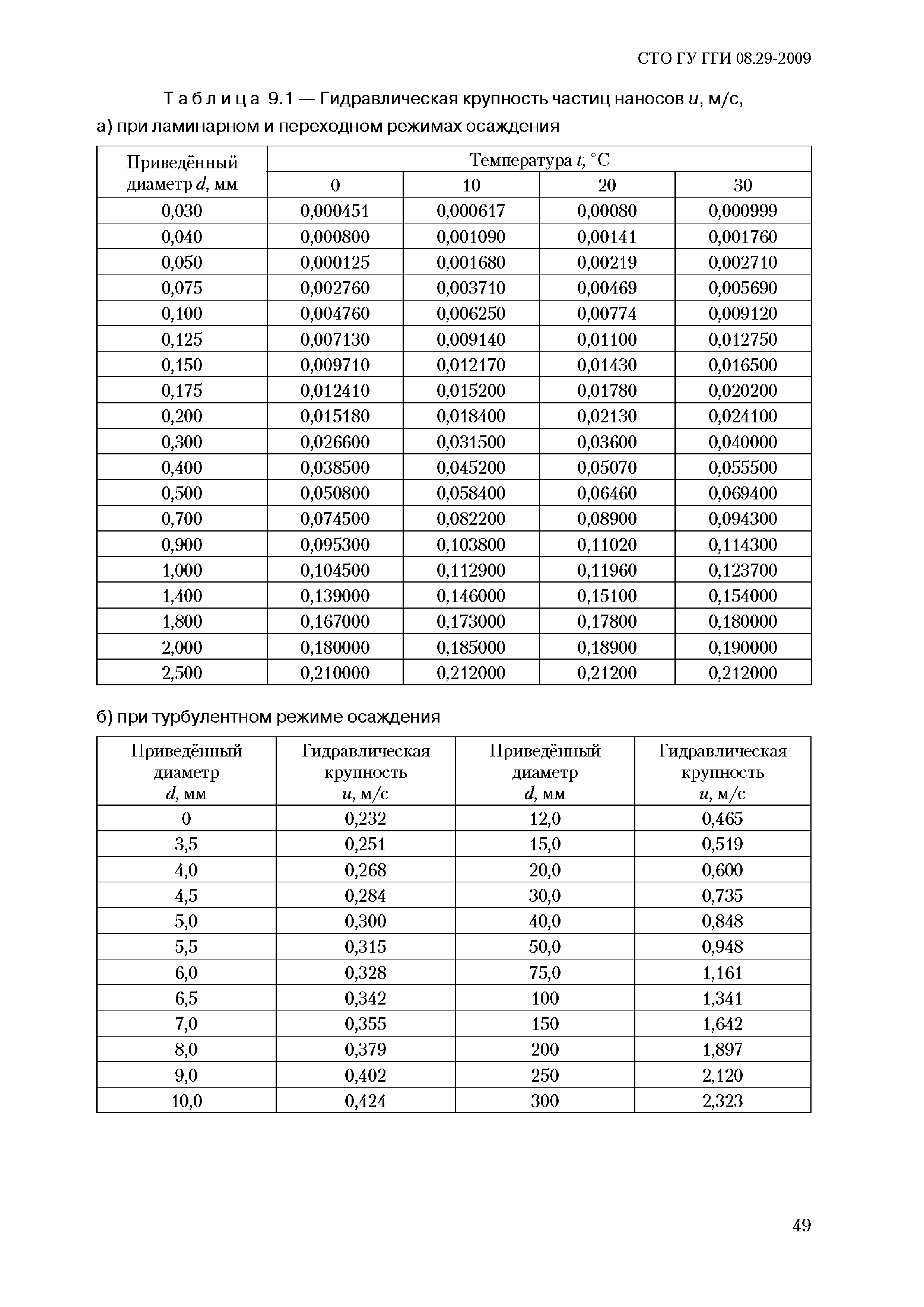 СТО ГУ ГГИ 08.29-2009