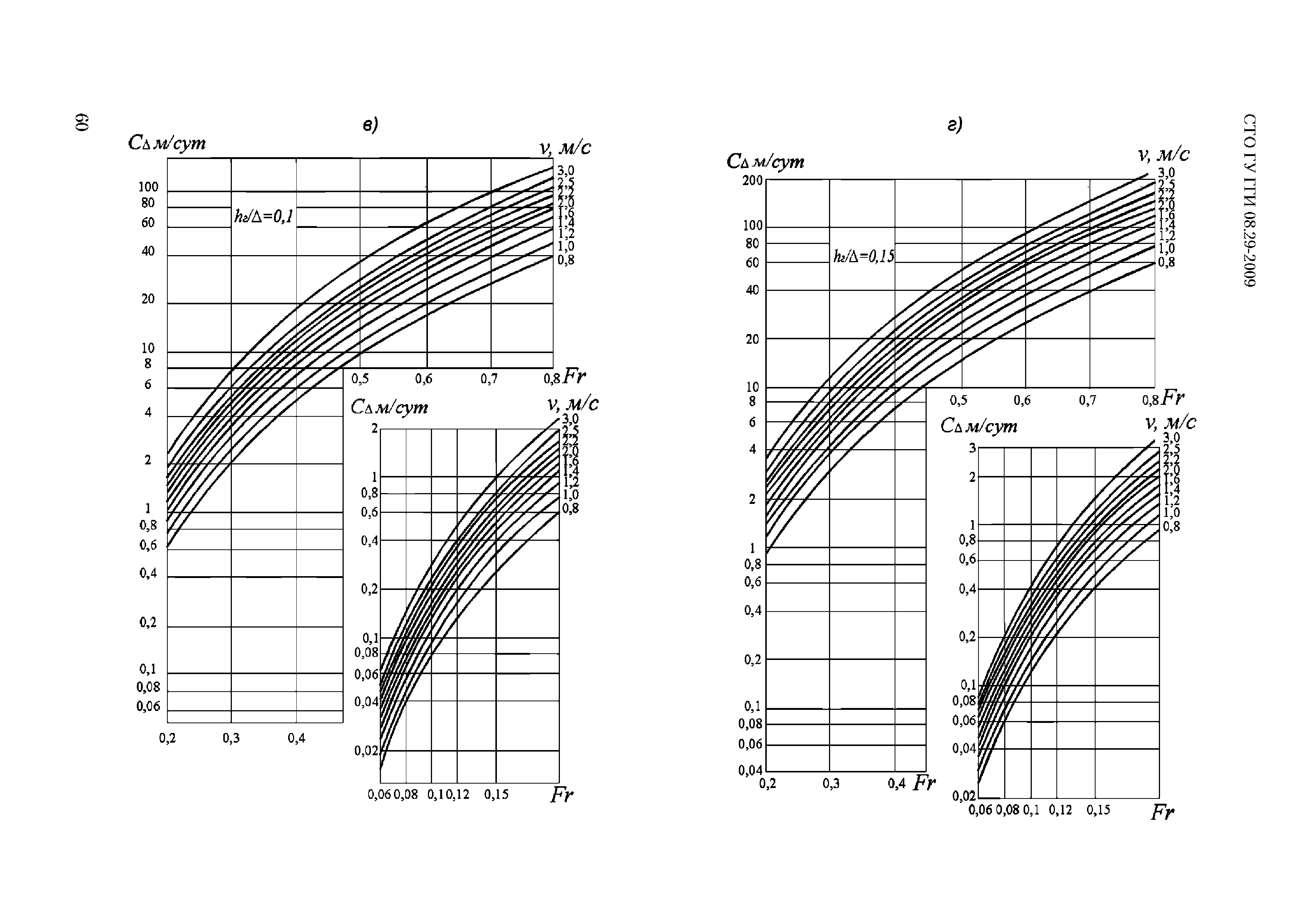 СТО ГУ ГГИ 08.29-2009