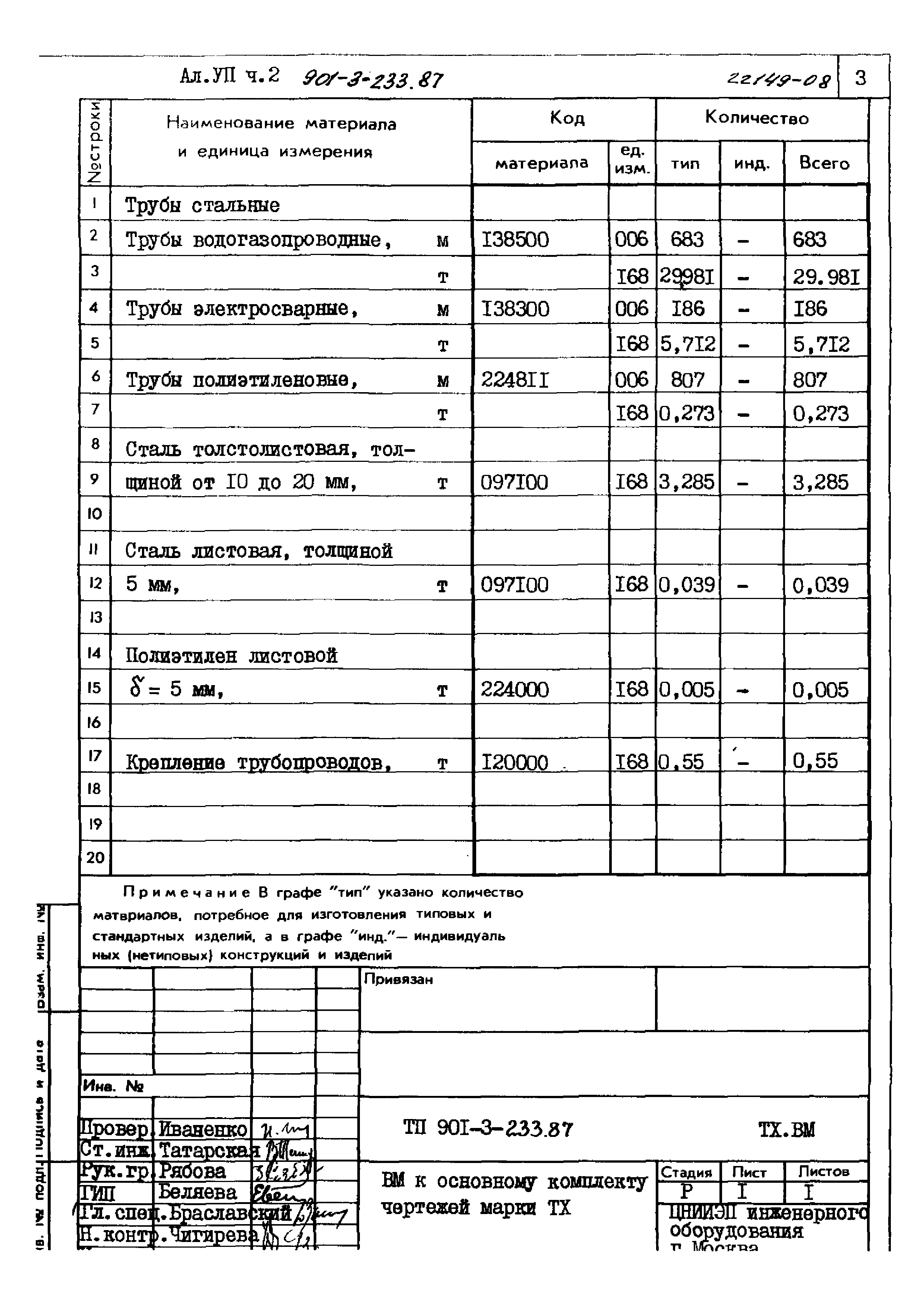 Типовой проект 901-3-233.87