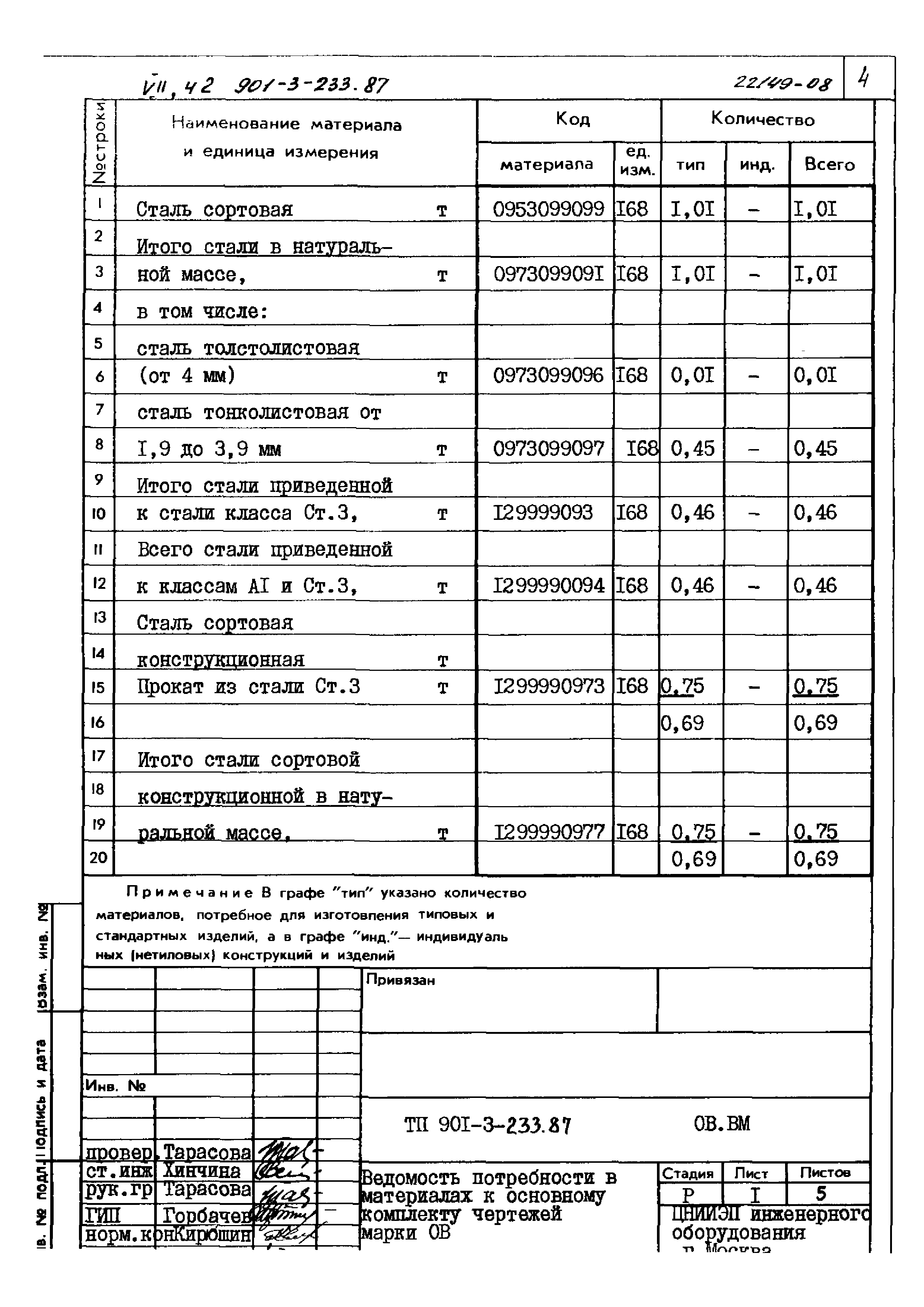 Типовой проект 901-3-233.87