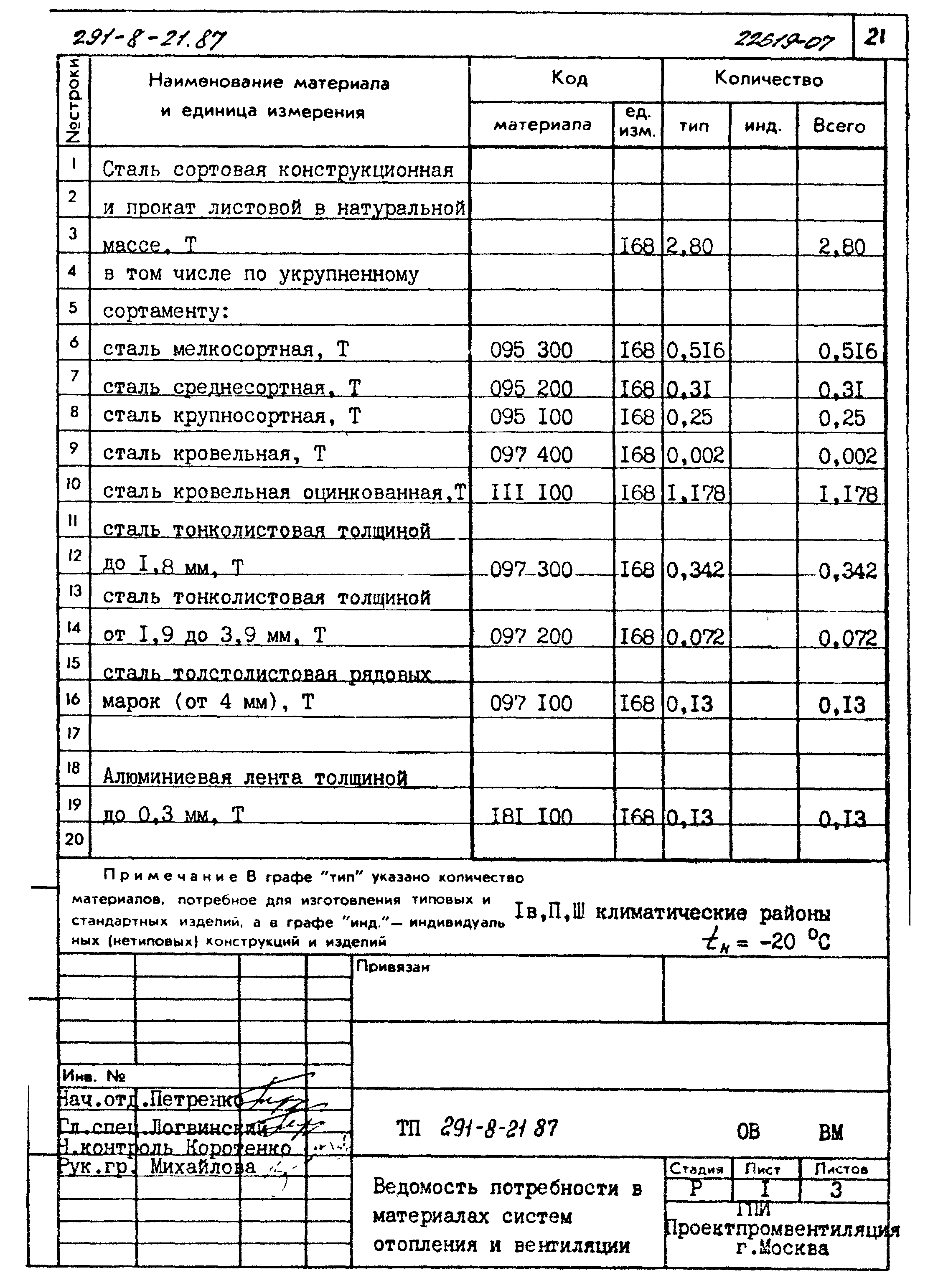 Типовой проект 291-8-21.87