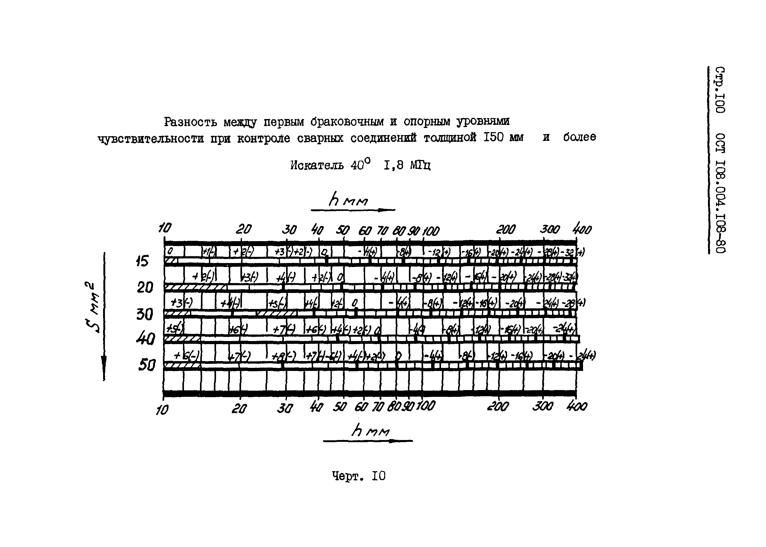 ОСТ 108.004.108-80