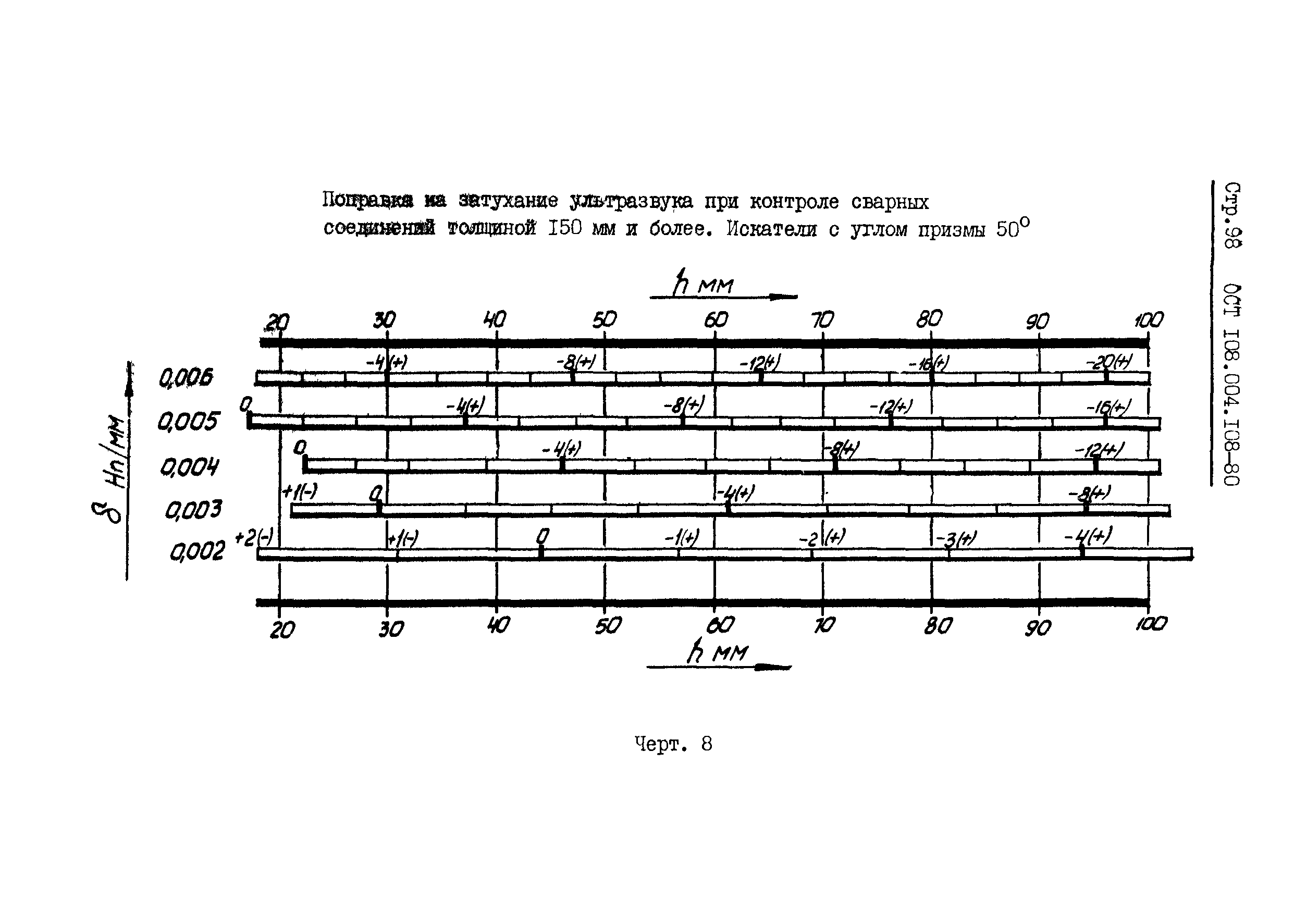 ОСТ 108.004.108-80