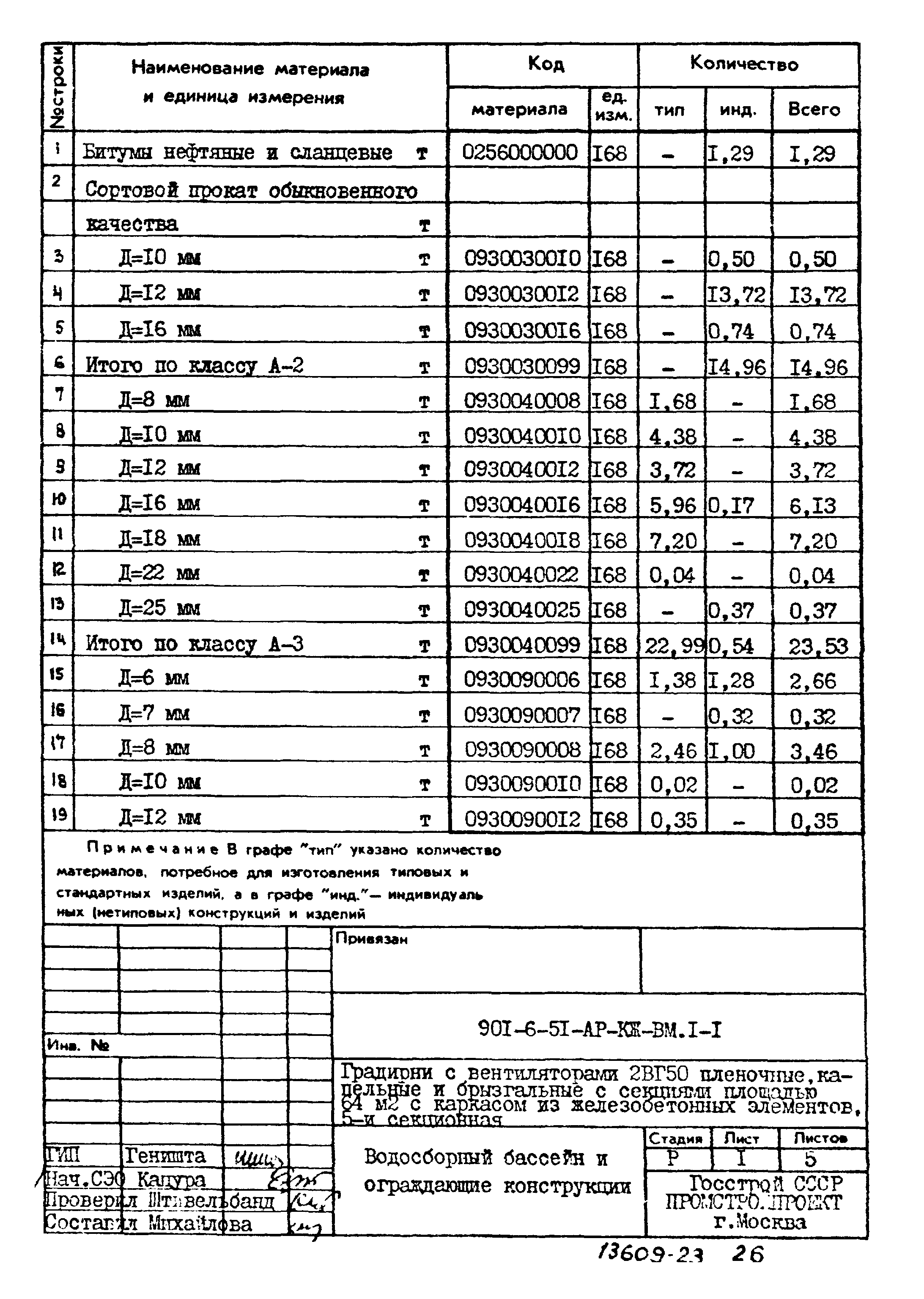 Типовой проект 901-6-51